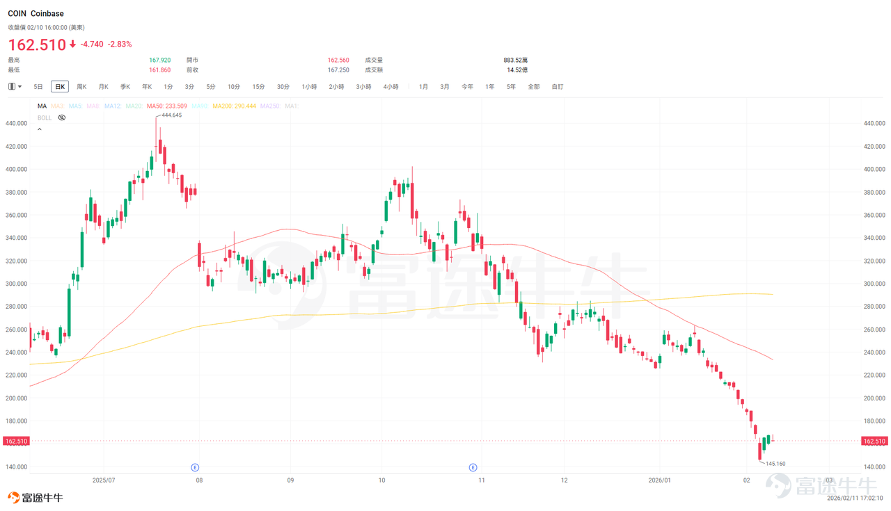 $Coinbase (COIN.US)$Will release the latest earnings after market close on February 12 (Thursday) Eastern Time.Against the backdrop of Bitcoin's pullback from its peak and cooling market sentiment, the report card of the 'top crypto exchange' will reflect the true state of the market — whether it shows resilience amid headwinds or fatigue with the downward trend. The market is holding its breath in anticipation![Keep Fighting] [Thinking Face]The market expects revenue for Q4 2025 to be $1.846 billion, a year-over-year decline of 18.7%, with a slight quarter-over-quarter drop; net profit is expected to be $289 million, a year-over-year decrease of 77.63%.The key focus is that traditional trading revenue has inevitably declined due to the cooling market, but has the future growth engine that the company is betting on started to roar into action? 1. Traditional drivers (spot trading) are facing short-term headwinds As the market cools, Q4 spot trading volume is expected to decline significantly year over year, directly affecting the most core revenue source. Fellow investors need to pay attention to management’s outlook on the recovery of retail activity. 2. Can new engines (derivatives and stablecoins) fire on all cylinders? Derivatives 'trump card': The acquisition of Deribit (a derivatives exchange) last August marks this quarter as its first full contribution period. Institutional derivatives revenue is expected to grow significantly. Can this fully offset the weakness in spot trading? Stablecoin 'printing press': The market value and interest income of USDC stablecoin continue to grow, becoming a highly resilient cash cow business. How significant is this 'ballast' this quarter? 3...