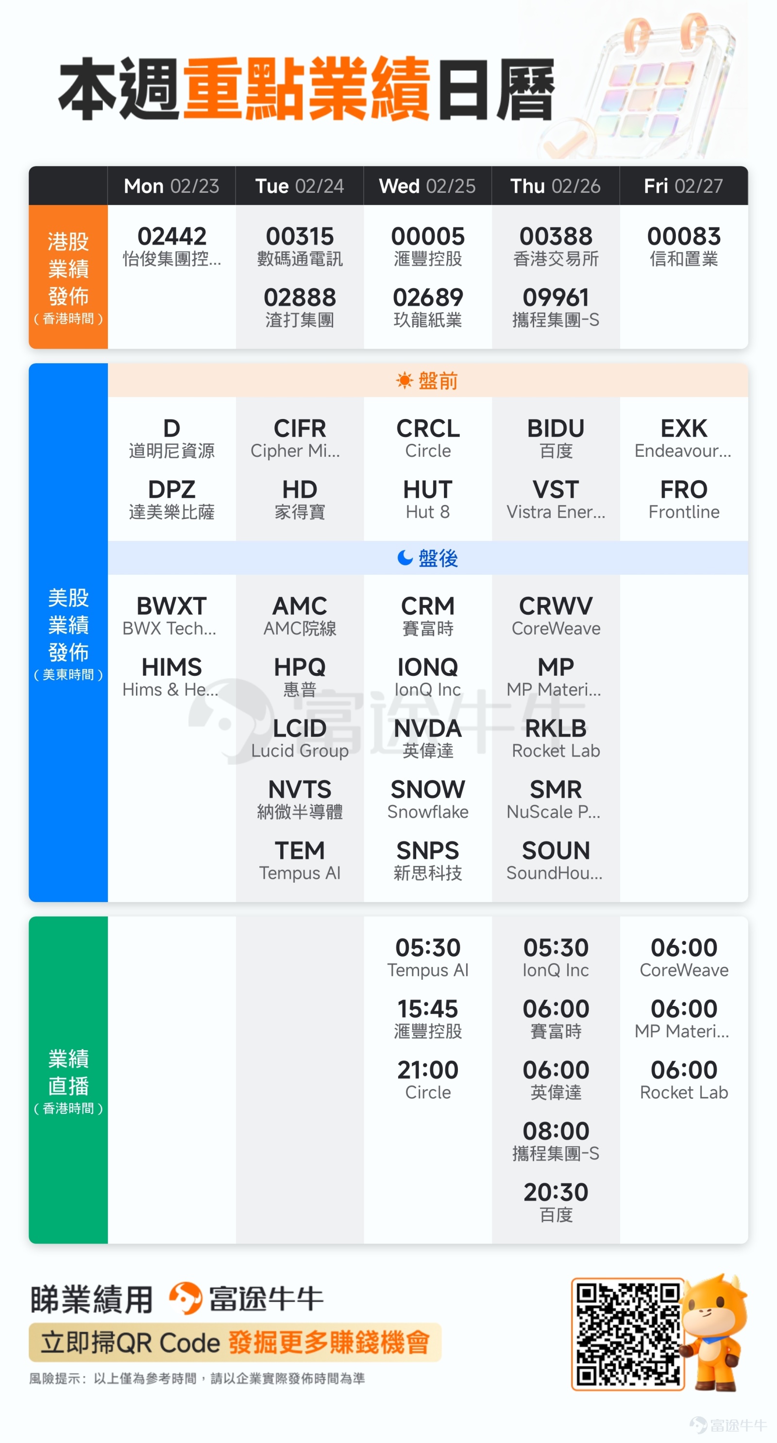 [禮物]本文適合評論&點讚[愛心]，參與我們的業績活動，贏取積分！ [耶]各位牛友，新年好！春節的喜慶尚未散去，港美股市場的「馬年第一場硬仗」已悄然拉開帷幕，業績季即將迎來關鍵一周！ 因為，地球上最重要的股票，要交卷了。 AI芯片霸主$英偉達 (NVDA.US)$將於2月25日美股盤後發布最新業績。高盛直言「這份業績是全球人工智能熱潮能否持續的關鍵風向標」，並堅定上調預期、給出250美元目標價。市場共識是業績必定強勁，但真正的博弈在於：英偉達能否給出一個讓市場繼續為未來買單的指引？[機智]Rubin芯片量產進度、非傳統客戶（如OpenAI）的需求信號，以及中國市場的潛在貢獻，將成為電話會的絕對焦點。 過去一個月，$微軟 (MSFT.US)$$谷歌-A (GOOGL.US)$等巨頭「業績愈好，跌勢愈猛」的詭異景象猶在眼前。英偉達，能打破這個魔咒嗎？歡迎牛友們在評論區押一波~ NVDA一響，黃金萬兩？[勇敢牛牛]被稱為「英偉達親兒子」的雲算力服務商$CoreWeave (CRWV.US)$、芯片設計基石$新思科技 (SNPS.US)$和關鍵功率芯片供應商...