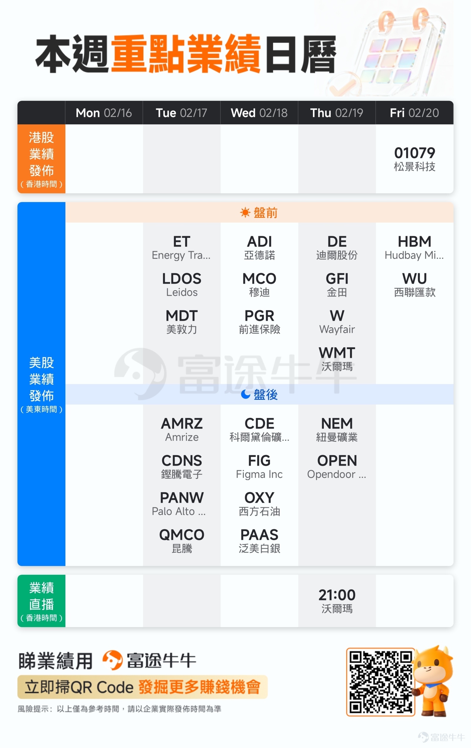 本文適合點讚評論，交流見解！[飛吻] 各位牛友周五好～[調皮] [烟花]年味漸濃，馬蹄聲近。此刻的你，是在收拾行囊奔赴歸途，還是把握着年前最後的交易時光？ 華爾街的燈火卻不因節日熄滅，這一週，市場以極致分化走勢，給所有人上了一課[思考]： 有人憑業績突圍。 $應用材料 (AMAT.US)$ 盤後甩出一份炸裂的營收指引，夜盤飆漲13%，帶動阿斯麥、泛林集體走强； $Vertiv Holdings (VRT.US)$ 訂單量暴增252%，股價默默創下歷史新高。 有人卻被故事反噬。 $Applovin (APP.US)$ 淨利潤暴增84%，業績好到無可挑剔，績后股價卻重挫19%； $Coinbase (COIN.US)$ 的冬天似乎還沒過去，營收跌兩成、虧損6億，加密賽道的信仰仍在冰點徘徊。 [社會社會] 而風暴之中， $沃爾瑪 (WMT.US)$ 成為資金避風港，逆勢大漲、市值闖進萬億俱樂部。下週四盤前，這位零售巨頭將揭曉年終答卷。在市場已將股價推至歷史高點、市盈率升至46倍之後，任何一絲猶疑，都可能引發消費板塊估值波動。 期權市場押注5%的波動空間，共...