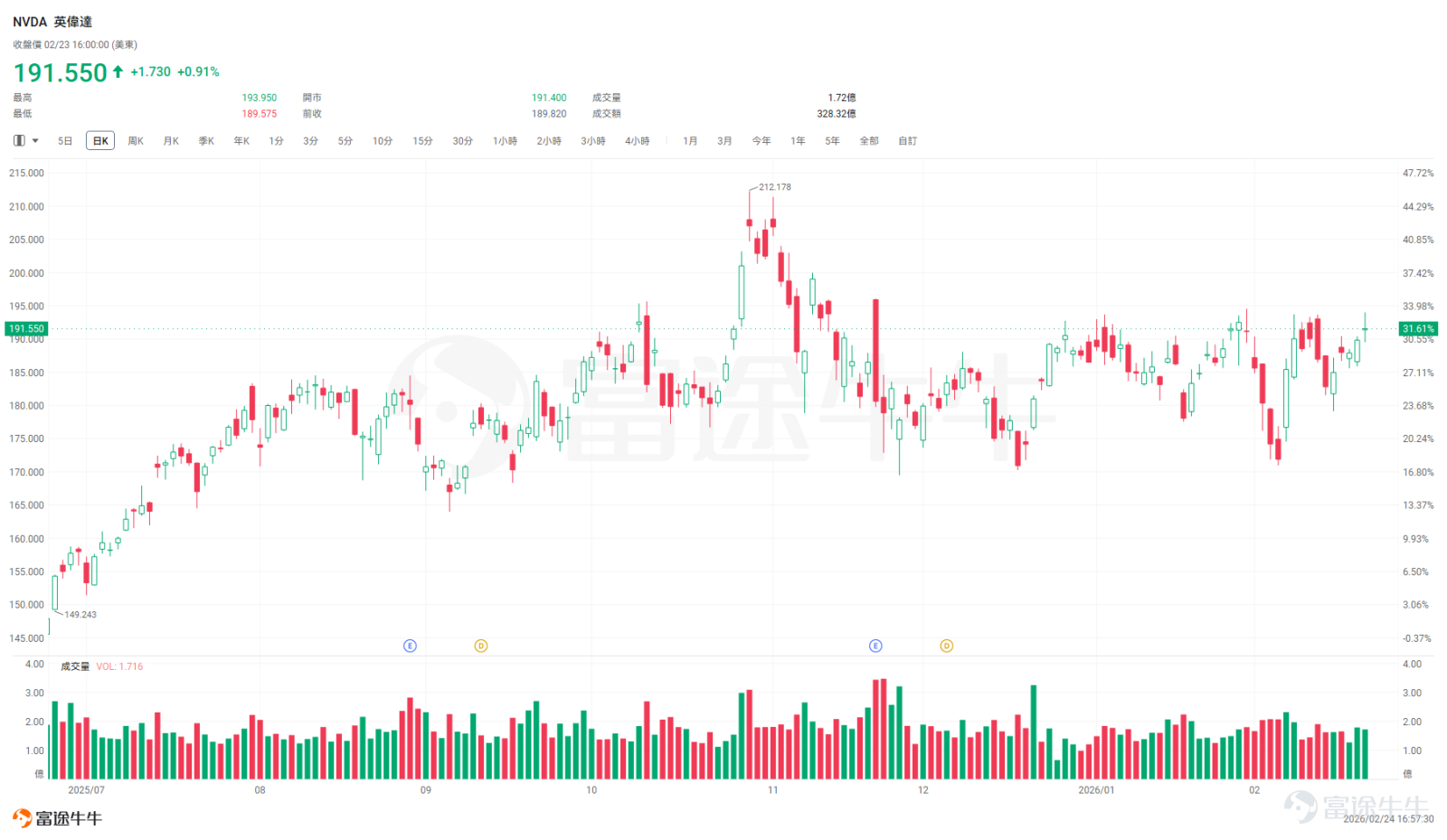 [Clap]At the crossroads where the AI narrative shifts from hype to scrutiny and market volatility intensifies, the AI powerhouse$NVIDIA (NVDA.US)$is about to present its report card. After the market close on February 25 (Wednesday) Eastern Time, NVIDIA will release its Q4 and full-year earnings for fiscal 2026!Goldman Sachs bluntly stated, 'This earnings report is a key indicator of whether the global AI boom can continue.' So, is the AI computing power feast entering an intermission, or has the second act just begun?[Thinking Face] The market expects NVIDIA's Q4 revenue for the fiscal year 2026 to be approximately $65.7 billion, representing a year-over-year increase of over 60%, with earnings per share of about $1.46. Goldman Sachs is even more optimistic, forecasting revenue of $67.3 billion and earnings per share of $1.59.While the revenue growth rate remains impressive among tech giants, the real suspense lies in whether NVIDIA can provide a fiscal 2027 outlook that keeps the market buying into its future, as ‘record-breaking’ has already become the norm and the threshold for surprises has been raised sky-high.[Keep Fighting] 🔎 Data Center Business: Can the Growth Engine Maintain Full Speed? Hyperscale cloud vendors$Amazon (AMZN.US)$$Microsoft (MSFT.US)$$Meta Platforms (META.US)$$Alphabet-A (GOOGL.US)$A total of over $600 billion in AI capital expenditure has been planned for 2026, providing NVIDIA with a solid foundation of demand. Q4 data center revenue is expected to grow 21% quarter-over-quarter...
