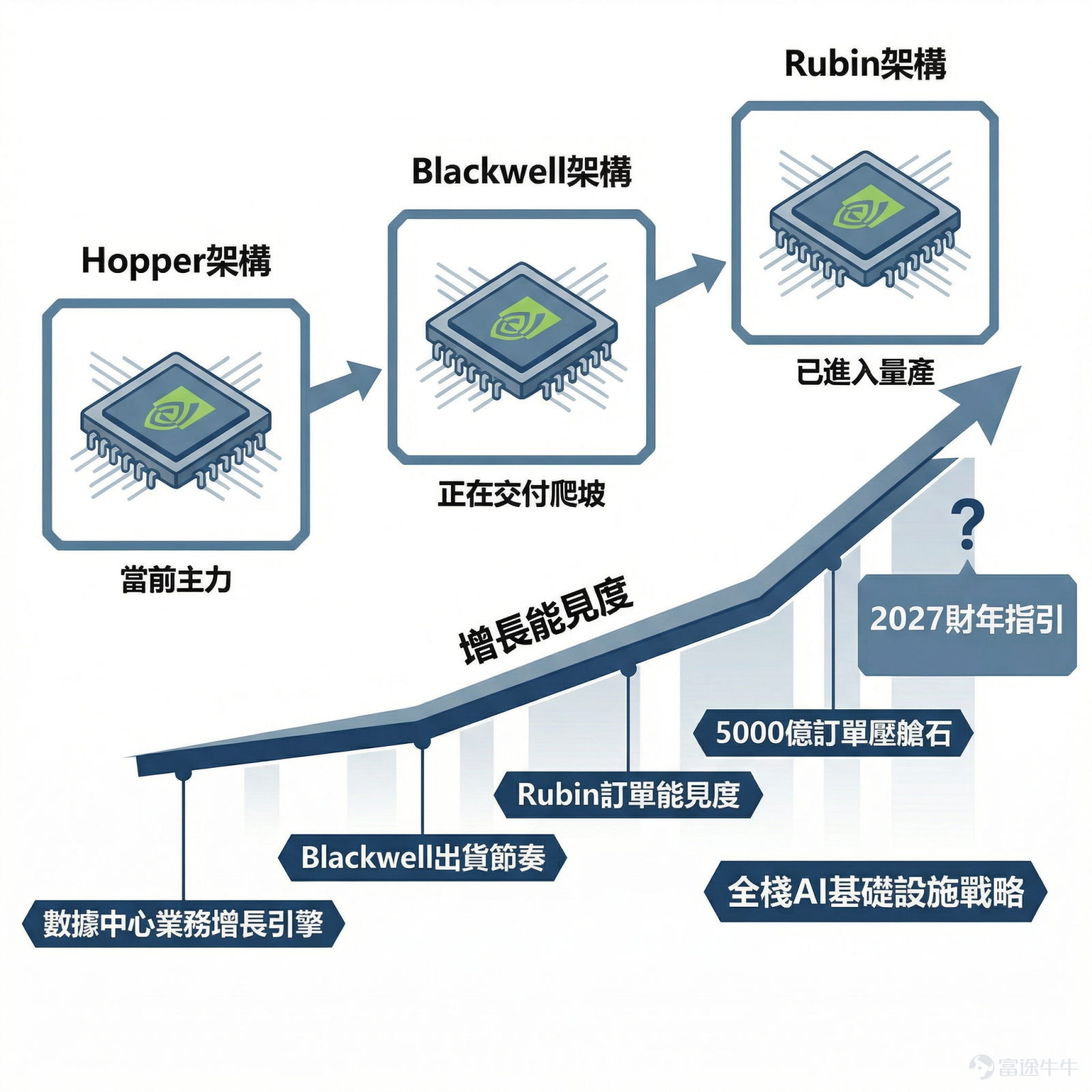 [Clap]At the crossroads where the AI narrative shifts from hype to scrutiny and market volatility intensifies, the AI powerhouse$NVIDIA (NVDA.US)$is about to present its report card. After the market close on February 25 (Wednesday) Eastern Time, NVIDIA will release its Q4 and full-year earnings for fiscal 2026!Goldman Sachs bluntly stated, 'This earnings report is a key indicator of whether the global AI boom can continue.' So, is the AI computing power feast entering an intermission, or has the second act just begun?[Thinking Face] The market expects NVIDIA's Q4 revenue for the fiscal year 2026 to be approximately $65.7 billion, representing a year-over-year increase of over 60%, with earnings per share of about $1.46. Goldman Sachs is even more optimistic, forecasting revenue of $67.3 billion and earnings per share of $1.59.While the revenue growth rate remains impressive among tech giants, the real suspense lies in whether NVIDIA can provide a fiscal 2027 outlook that keeps the market buying into its future, as ‘record-breaking’ has already become the norm and the threshold for surprises has been raised sky-high.[Keep Fighting] 🔎 Data Center Business: Can the Growth Engine Maintain Full Speed? Hyperscale cloud vendors$Amazon (AMZN.US)$$Microsoft (MSFT.US)$$Meta Platforms (META.US)$$Alphabet-A (GOOGL.US)$A total of over $600 billion in AI capital expenditure has been planned for 2026, providing NVIDIA with a solid foundation of demand. Q4 data center revenue is expected to grow 21% quarter-over-quarter...