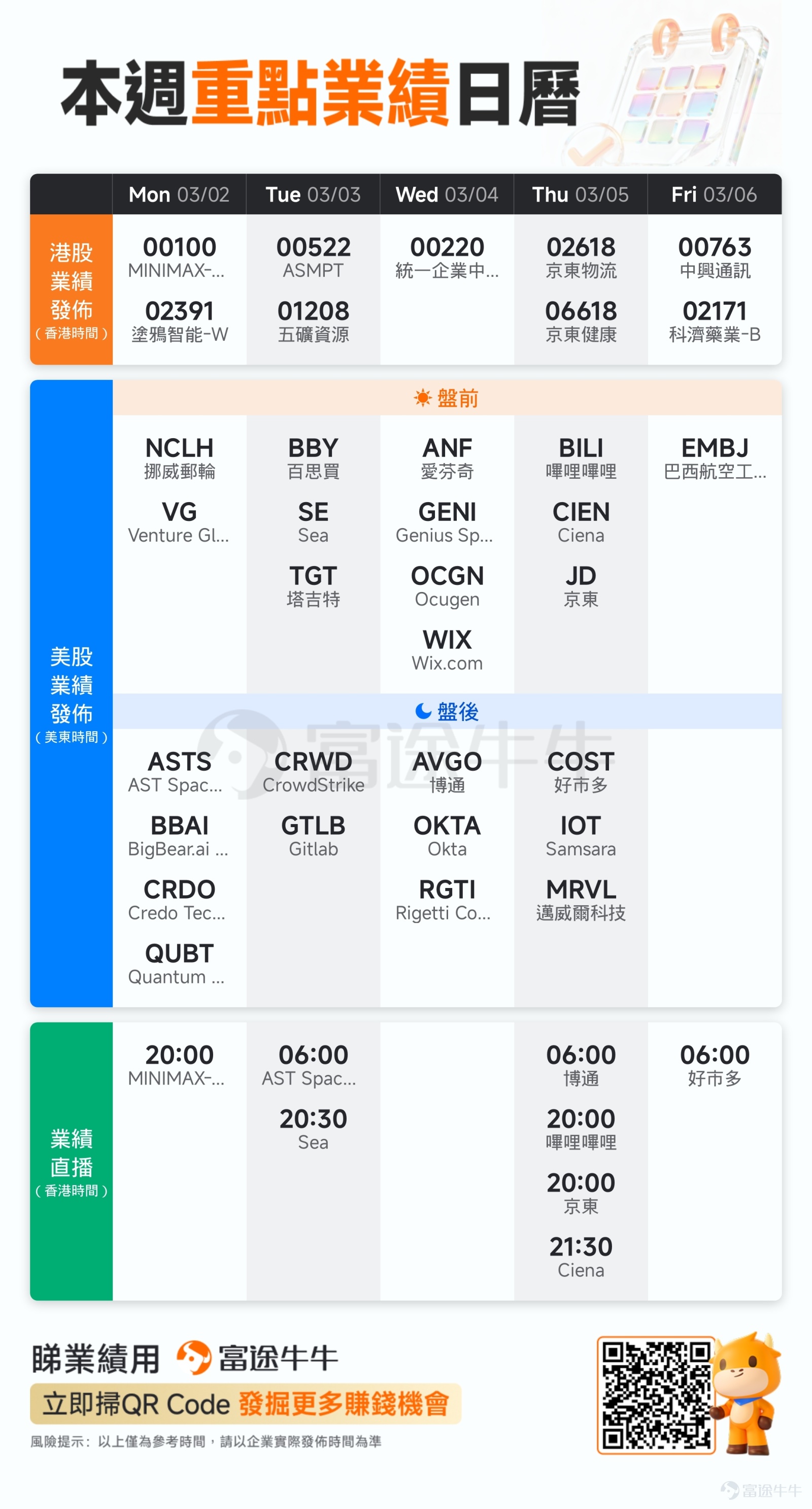 [礼物]本文适合评论&点赞[爱心]，参与投票，赢取积分！ [耶]各位牛友，大家好～ 春节的烟火味还未散尽，但业绩的热浪已扑面而来。[奋斗] [思考] 回顾过去一周， $英伟达 (NVDA.US)$ 用73%的增长与炸裂指引却换来股价收跌； $IonQ Inc (IONQ.US)$ 营收翻四倍点燃量子热情，股价应声飙升20%； $Circle (CRCL.US)$ 业绩超预期，绩后首日大涨35%收场； $百度 (BIDU.US)$ AI业务狂奔却没能带动股价……同样是「超预期」，有人股价起舞，有人逆风跌宕，下周新一批业绩选手即将登场。它们能否接住市场的考题？[疑问] 三月赛场的哨声即将吹响，博通、京东已经站上擂台中央。[让我看看] 🧩博通：AI不只有GPU，网络是否正迎来爆发式增长？ 如果说英伟达解决的是算力问题，那么 $博通 (AVGO.US)$ 作为定制芯片领域的领军者，则要证明「连接」才是AI基础设施的下一个万亿赛道。然而，华尔街的态度却颇为微妙。大摩分析师坦言：「对(博通)在人工智能领域的表现也持乐观态度，但我们也很难再激发更多的热情了。」 博通，能...