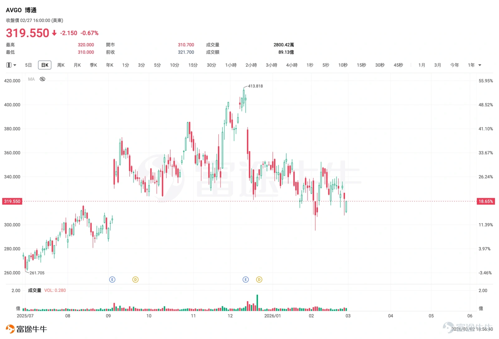 Last week, NVIDIA, the AI leader, delivered a "nearly flawless" report card — revenue and profits both exceeded expectations, guidance was raised, and CEO Jensen Huang reiterated strong ongoing demand. However, the market responded with cold selling: $NVIDIA (NVDA.US)$ Thursday and Friday saw consecutive drops of about 9%, with a cumulative weekly loss of over 6%.[Sob] [Surprise]The issue isn't the earnings; it's sentiment.As analysts have pointed out, the market’s attitude towards the AI narrative is undergoing a fundamental shift:AI is transitioning from being viewed as an "opportunity" to being reassessed as a "risk."Investors are starting to avoid sectors with high valuations and overcrowding, rather than blindly chasing anything with an AI label. Capital analyst Kyle Rodda: "Nvidia's Q4 figures were almost impeccable. Despite excellent results, we're seeing an increasingly entrenched shift in market sentiment and behavior, with AI now perceived as a risk rather than an opportunity. Investors are more focused on avoiding losers rather than picking winners amid concerns over lofty valuations and overinvestment." This is the harsh test that Broadcom is about to face.[Panic] After the market close on March 4, Eastern Time, $Broadcom (AVGO.US)$Broadcom will release its first-quarter results for the fiscal year 2026.The market expects revenue of $19.113 billion, a year-over-year increase of 28%, and earnings per share of $1.40, reflecting a 20% year-over-year growth.In the current market sentiment where even NVIDIA's 'star student' performance wasn't spared, what kind of results will Broadcom deliver? 🔍 Three key uncertainties will determine stock price direction [Shocked]Suspended...