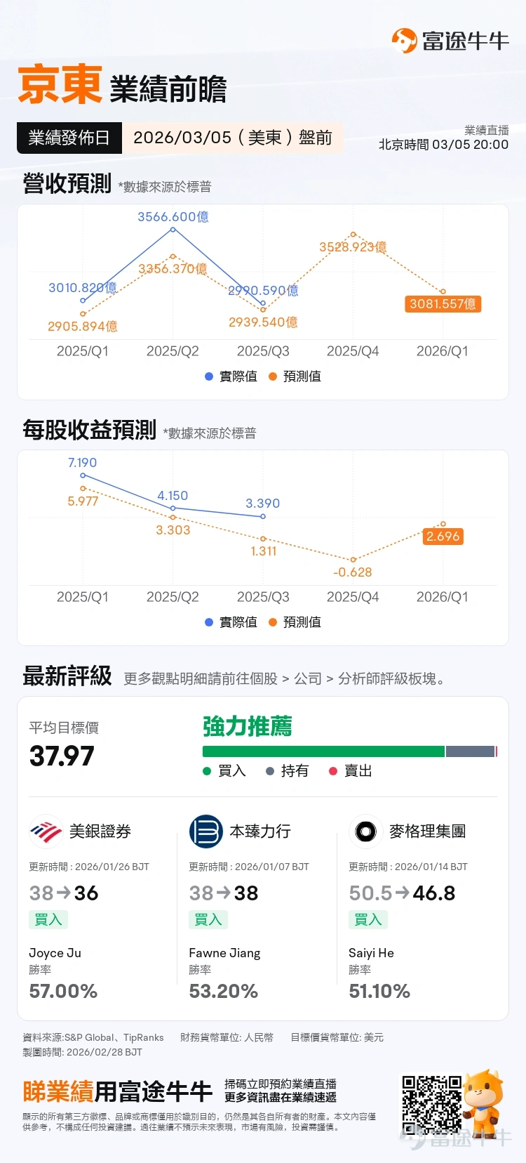 倒計時開啟！$京東 (JD.US)$/$京東集團-SW (09618.HK)$即將迎來「國補退坡」後首場大考。[加油呀] 北京時間3月5日，京東將公布2025年第四季度及全年業績，市場預計其Q4營收達3529億元，同比微增1.7%；但預計淨利潤僅2.13億元，同比大幅下滑97.8%，利潤端面臨階段性底部壓力。[思考] 這份堪稱「腳踝斬」的利潤預告，背後是兩股力量的撕扯。 一方面，核心業務短期失血。受國補政策退坡與去年同期高基數雙重壓制，讓傳統優勢的帶電品類（家電、數碼）面臨增長壓力。多家機構預測，京東Q4帶電類目收入或出現雙位數負增長（-10%至-17%），為刺激消費，平台加大用戶補貼力度，導致京東零售經營利潤率從去年同期的約3.3%下滑至2.6%-2.7%，經營利潤或下降超過20%。這無疑是對其核心基本盤的一次重要壓力測試。 但另一方面，消費復甦的韌性也在閃光：日百品類在商超、健康等子類驅動下保持高景氣度，有望維持雙位數增長，為零售大盤提供了堅實的緩衝墊。 更值得細品的是，被視為「吞金獸」的外賣業務正在悄悄書寫減虧篇章。在Q4進入...