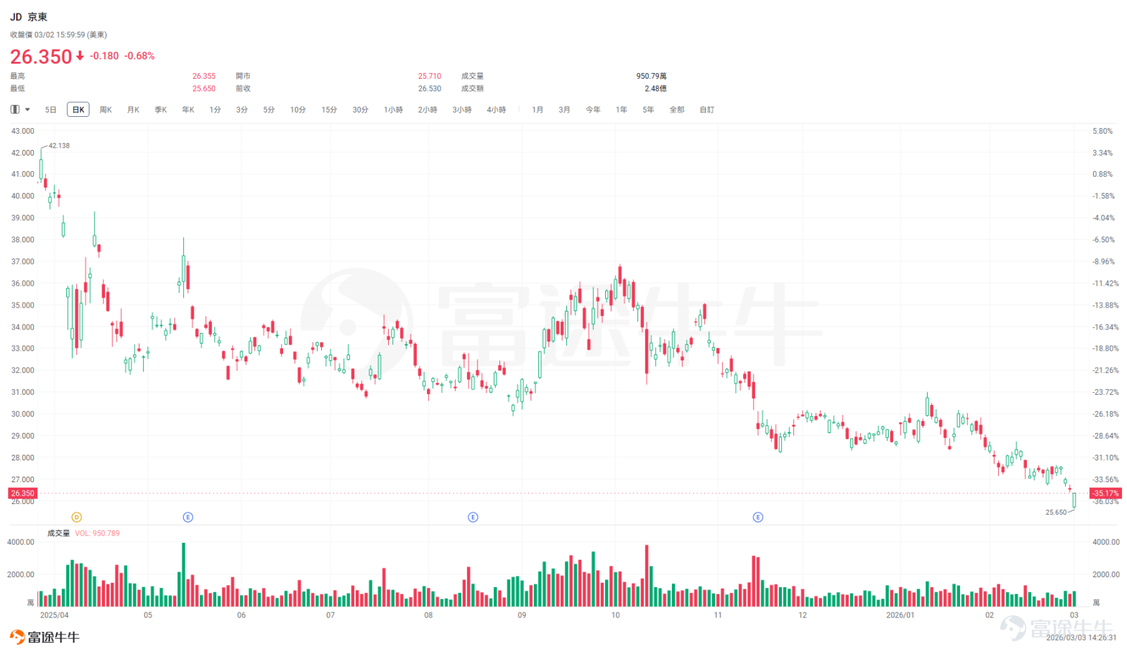 倒計時開啟！$京東 (JD.US)$/$京東集團-SW (09618.HK)$即將迎來「國補退坡」後首場大考。[加油呀] 北京時間3月5日，京東將公布2025年第四季度及全年業績，市場預計其Q4營收達3529億元，同比微增1.7%；但預計淨利潤僅2.13億元，同比大幅下滑97.8%，利潤端面臨階段性底部壓力。[思考] 這份堪稱「腳踝斬」的利潤預告，背後是兩股力量的撕扯。 一方面，核心業務短期失血。受國補政策退坡與去年同期高基數雙重壓制，讓傳統優勢的帶電品類（家電、數碼）面臨增長壓力。多家機構預測，京東Q4帶電類目收入或出現雙位數負增長（-10%至-17%），為刺激消費，平台加大用戶補貼力度，導致京東零售經營利潤率從去年同期的約3.3%下滑至2.6%-2.7%，經營利潤或下降超過20%。這無疑是對其核心基本盤的一次重要壓力測試。 但另一方面，消費復甦的韌性也在閃光：日百品類在商超、健康等子類驅動下保持高景氣度，有望維持雙位數增長，為零售大盤提供了堅實的緩衝墊。 更值得細品的是，被視為「吞金獸」的外賣業務正在悄悄書寫減虧篇章。在Q4進入...