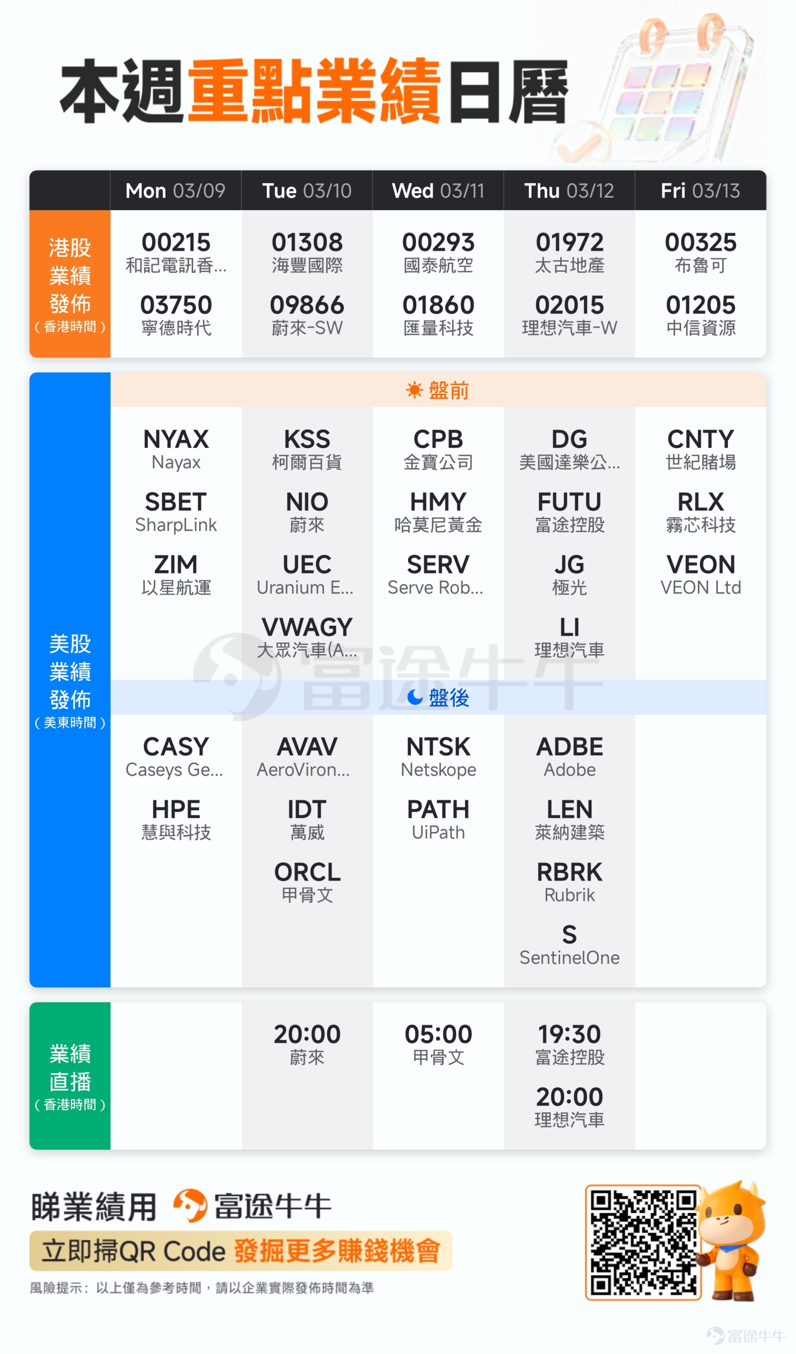 牛友們好~[合十] 過去的這一周，世界並不太平。當我們還在討論$英偉達 (NVDA.US)$業績後的走勢時，中東大地上的硝煙已化作資本市場的驚濤駭浪，直接拍進了我們的賬戶。[可憐] 美以伊衝突升級，關鍵能源通道霍爾木茲海峽告急，國際油價暴力拉升，布倫特原油沖至84美元上方。這一連串驚雷，一度炸得市場避險情緒如野火蔓延，$標普500波動率指數 (.VIX.US)$恐慌指數狂飆，美股三大股指遭重挫，芯片、AI等成長板塊承壓明顯。$標普500指數 (.SPX.US)$$納斯達克綜合指數 (.IXIC.US)$$道瓊斯指數 (.DJI.US)$ 新春時許下的願望「共享太平年」，此刻尤顯珍貴......我們比任何時候都更期盼動盪止息，和平回歸。在這裡也想對每一位牛友說：無論你身在何處，願平安常伴左右，也願收益穩穩守住。🕊️ 市場自有波瀾，而財報季的步伐未曾停歇。[嘿哈]本周兩大ASIC巨頭$博通 (AVGO.US)$$邁威爾科技 (MRVL.US)$先後交出強勁業績，在陰霾中投下一抹亮光。博通AI業務營收翻倍至84億美元，遠超預期，CEO陳福陽不僅...