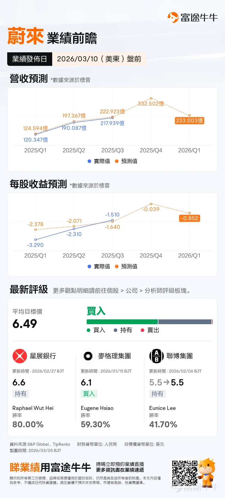On March 10, Beijing time, Nio will release its Q4 and full-year 2025 financial results.As early as the beginning of February, the company had already signaled an important milestone: profitability in the first quarter. Will the upcoming full earnings report ignite a new round of market momentum?[Tongue]  $NIO-SW (09866.HK)$$NIO Inc. USD OV (NIO.SG)$$NIO Inc (NIO.US)$ 🔎Profit Quality: Is money earned through revenue or saved through cost control? Key Data Preview:Official announcements indicate that Nio’s Q4 will record an adjusted operating profit of approximately 700 million to 1.2 billion yuan. Under Generally Accepted Accounting Principles (GAAP), operating profit is expected to be between 200 million and 700 million yuan. Drivers of Profitability: 1. Sales growth: Nio's Q4 deliveries reached 124,800 units, a year-on-year surge of 71.7%, setting a new quarterly delivery record.[Clap]. Among these, the all-new ES8, priced above 400,000 yuan, has become an undeniable 'profit driver,' with over 22,000 units delivered in December alone, generating billions in gross profit for the quarter, showing initial success of the premium strategy. 2. Cost reduction through technology: More notably, the improvement in gross profit driven by technological cost-cutting — the self-developed 'Shenji' chip replaced NVIDIA's solution, optimizing per-vehicle costs by approximately 10,000 to 20,000 yuan.[Awesome]This means that Nio’s profitability no longer solely depends on sales volume but is beginning to gain 'technology-driven' capabilities. 3. Cost control: Nio, once known for its lavish user services and heavy spending, is now improving through CBU fundamentals...