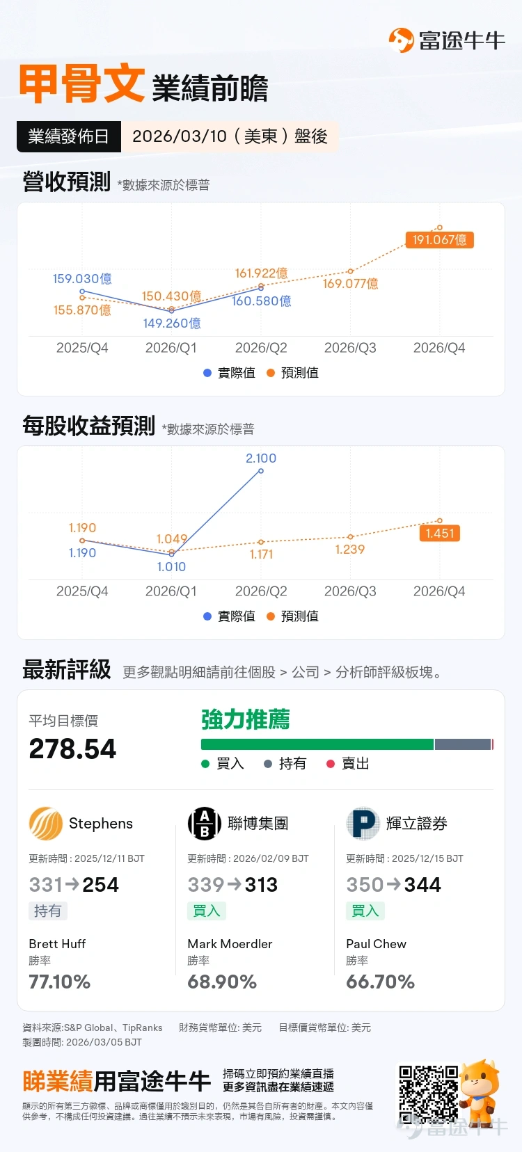 本周二（3月10日）美股盤後，$甲骨文 (ORCL.US)$將揭曉2026財年第三季度業績。市場預計其營收將達169億美元，同比增長近20%；每股收益約1.239美元，相比去年同期仍有較大增幅。但這次，沒人只想看數字，大家只想問一個問題：那份「以利潤換增長」的答卷，及格了嗎？[撇嘴] 與半年前的風光無限相比，如今的甲骨文正深陷「成長的煩惱」。2025年9月，其因RPO（剩餘履約義務）暴增359%至4550億美元而股價單日飆漲36%，報326.89美元，創始人拉里·埃里森一度登頂全球首富。[勁] 但此後畫風突變，激進擴張的代價開始顯現：為滿足OpenAI、Meta等天價訂單，公司資本開支猛增，2026財年指引已上調至驚人的500億美元。隨之而來的是自由現金流惡化，上季度竟錄得-100億美元的巨額赤字，引發市場對其「以利潤換增長」模式的深切擔憂，股價單日暴跌超10%。[傷眼]目前股價徘徊在150美元附近，已從高點腰斬，較2025年峰值下跌超50%。 本次業績，市場不再只為「未來故事」買單，而是緊盯幾個尖銳拷問： >>雲基建增速能否再超預期...