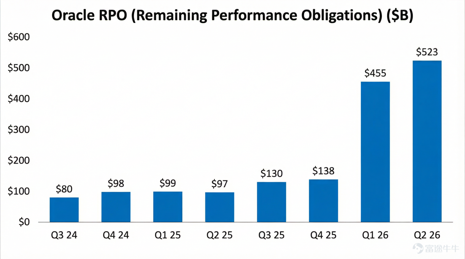 本周二（3月10日）美股盤後，$甲骨文 (ORCL.US)$將揭曉2026財年第三季度業績。市場預計其營收將達169億美元，同比增長近20%；每股收益約1.239美元，相比去年同期仍有較大增幅。但這次，沒人只想看數字，大家只想問一個問題：那份「以利潤換增長」的答卷，及格了嗎？[撇嘴] 與半年前的風光無限相比，如今的甲骨文正深陷「成長的煩惱」。2025年9月，其因RPO（剩餘履約義務）暴增359%至4550億美元而股價單日飆漲36%，報326.89美元，創始人拉里·埃里森一度登頂全球首富。[勁] 但此後畫風突變，激進擴張的代價開始顯現：為滿足OpenAI、Meta等天價訂單，公司資本開支猛增，2026財年指引已上調至驚人的500億美元。隨之而來的是自由現金流惡化，上季度竟錄得-100億美元的巨額赤字，引發市場對其「以利潤換增長」模式的深切擔憂，股價單日暴跌超10%。[傷眼]目前股價徘徊在150美元附近，已從高點腰斬，較2025年峰值下跌超50%。 本次業績，市場不再只為「未來故事」買單，而是緊盯幾個尖銳拷問： >>雲基建增速能否再超預期...