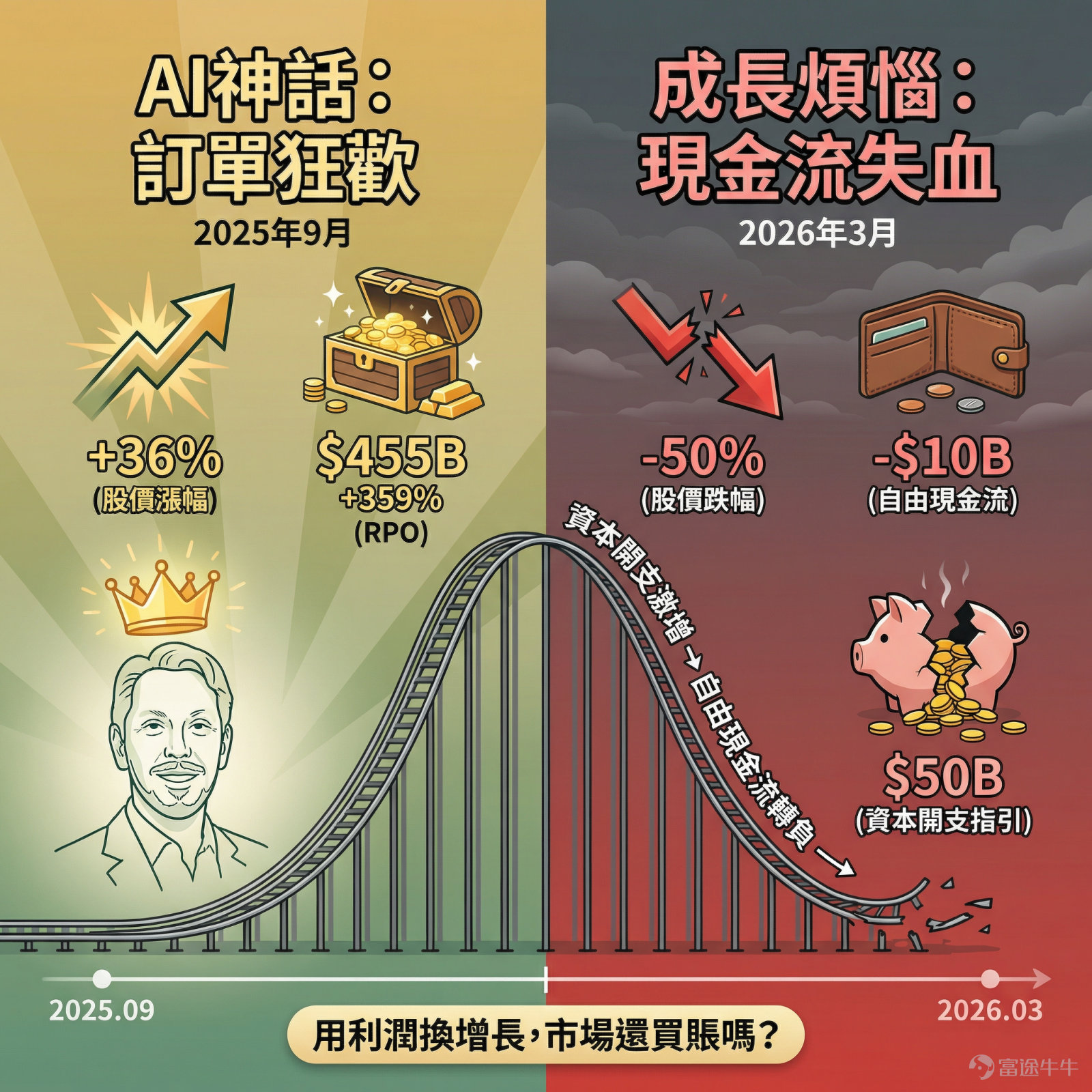 本周二（3月10日）美股盤後，$甲骨文 (ORCL.US)$將揭曉2026財年第三季度業績。市場預計其營收將達169億美元，同比增長近20%；每股收益約1.239美元，相比去年同期仍有較大增幅。但這次，沒人只想看數字，大家只想問一個問題：那份「以利潤換增長」的答卷，及格了嗎？[撇嘴] 與半年前的風光無限相比，如今的甲骨文正深陷「成長的煩惱」。2025年9月，其因RPO（剩餘履約義務）暴增359%至4550億美元而股價單日飆漲36%，報326.89美元，創始人拉里·埃里森一度登頂全球首富。[勁] 但此後畫風突變，激進擴張的代價開始顯現：為滿足OpenAI、Meta等天價訂單，公司資本開支猛增，2026財年指引已上調至驚人的500億美元。隨之而來的是自由現金流惡化，上季度竟錄得-100億美元的巨額赤字，引發市場對其「以利潤換增長」模式的深切擔憂，股價單日暴跌超10%。[傷眼]目前股價徘徊在150美元附近，已從高點腰斬，較2025年峰值下跌超50%。 本次業績，市場不再只為「未來故事」買單，而是緊盯幾個尖銳拷問： >>雲基建增速能否再超預期...