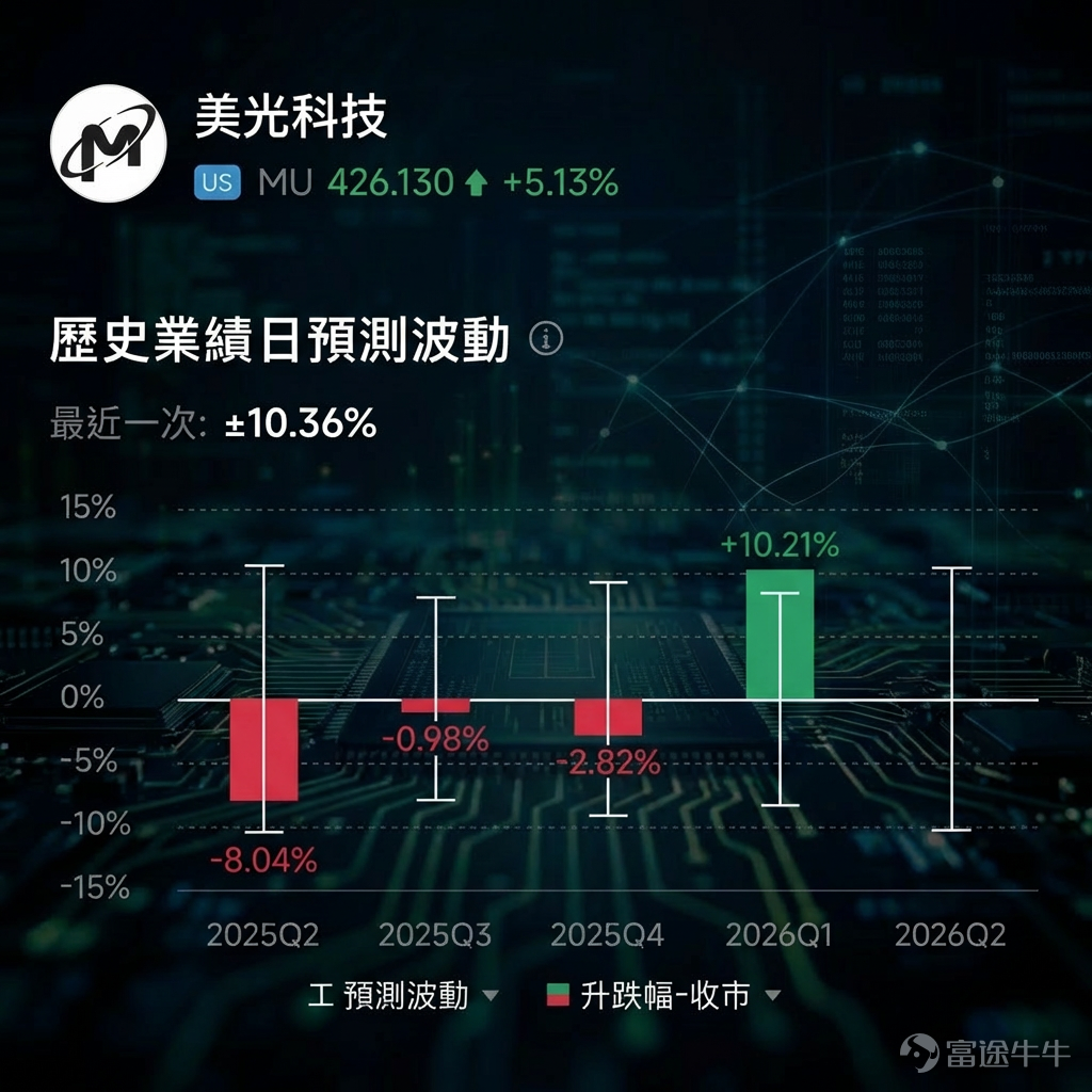 3月18日（周三）美股盤後， $美光科技 (MU.US)$ 將發布2026財年Q2業績。市場一致預期，受HBM需求持續強勁推動，美光本季度營收有望突破192億美元，每股收益預計接近8.7美元。[耶] 過去四個季度， $美光科技 (MU.US)$ 股價累計漲幅接近400%，HBM產能已提前鎖定全年供應，華爾街的目標價亦持續上修。[好]而當這些利好逐漸成為市場共識，投資者的焦點開始收窄，最終匯聚成一個核心問題：AI存儲這場盛宴，到底能在美光的利潤表上留下多深的印記？ [士兵]所有人都知道HBM賣瘋了。美光的HBM3E和HBM4已售罄2026全年產能，訂單排至2027年，六家大客戶等候取貨。但市場不再只盯著「賣光」這個結果，而是想知道： 1、良率與定價：技術領先能否兌現為ASP紅利？ 市場不再只看訂單，更緊盯HBM3e良率爬坡節奏、HBM4量產節點，以及下一代產品的定價話語權。美光已提前一季推進HBM4出貨，技術優勢能否持續轉化為售價提升，將是業績核心看點。 2、產能與資本開支：長期供給版圖如何佈局？ 日本廣島96億美元晶圓廠計劃2028年投產H...