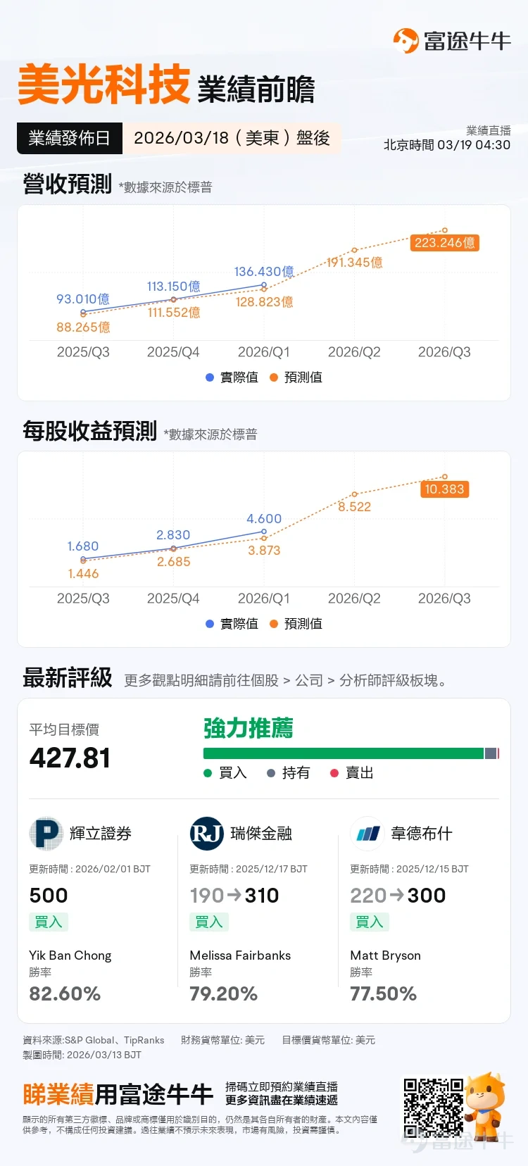 3月18日（周三）美股盤後， $美光科技 (MU.US)$ 將發布2026財年Q2業績。市場一致預期，受HBM需求持續強勁推動，美光本季度營收有望突破192億美元，每股收益預計接近8.7美元。[耶] 過去四個季度， $美光科技 (MU.US)$ 股價累計漲幅接近400%，HBM產能已提前鎖定全年供應，華爾街的目標價亦持續上修。[好]而當這些利好逐漸成為市場共識，投資者的焦點開始收窄，最終匯聚成一個核心問題：AI存儲這場盛宴，到底能在美光的利潤表上留下多深的印記？ [士兵]所有人都知道HBM賣瘋了。美光的HBM3E和HBM4已售罄2026全年產能，訂單排至2027年，六家大客戶等候取貨。但市場不再只盯著「賣光」這個結果，而是想知道： 1、良率與定價：技術領先能否兌現為ASP紅利？ 市場不再只看訂單，更緊盯HBM3e良率爬坡節奏、HBM4量產節點，以及下一代產品的定價話語權。美光已提前一季推進HBM4出貨，技術優勢能否持續轉化為售價提升，將是業績核心看點。 2、產能與資本開支：長期供給版圖如何佈局？ 日本廣島96億美元晶圓廠計劃2028年投產H...
