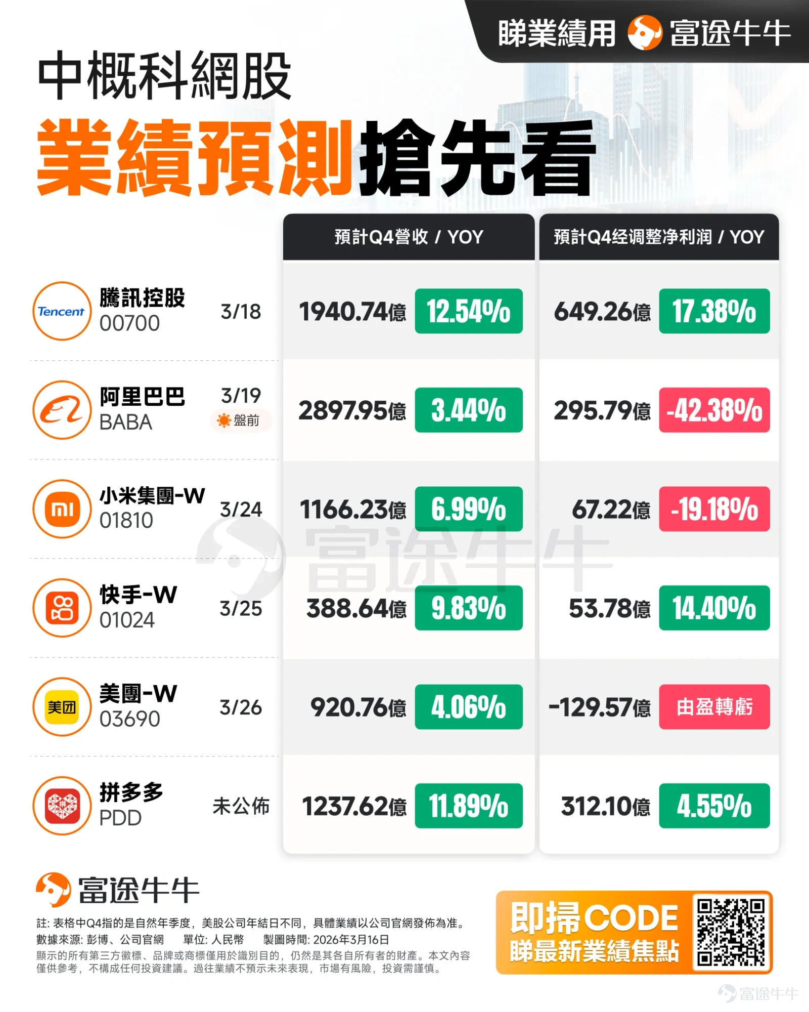 [拍手]本周港股科技板塊將迎來重磅業績，騰訊控股（3月18日）與阿里巴巴（3月19日）將先後曬出成績單！ 當前市場的目光，幾乎全部聚焦在AI這條主線上，究竟是騰訊憑藉「龍蝦」Agent生態後來居上，還是阿里靠「雲+千問」的深厚基建穩紮穩打？[八卦] ➡️騰訊：Q4經調整淨利預增18%！AI「養蝦」能否打開新空間？ 作為坐擁微信、QQ社交帝國的巨頭，$騰訊控股 (00700.HK)$/$騰訊控股(ADR) (TCEHY.US)$正全力承接AI賦能現有生態的紅利。[機智]市場預期Q4營收同比增長約13%，調整後淨利潤增長約18%，遊戲業務（+18%）和廣告業務（+18%）保持高增長，基本面極其紮實。 而近期騰訊密集曝光的AI Agent布局，讓市場突然意識到——騰訊在AI應用落地上並非慢半拍，而是在憋大招： 🔎「龍蝦」全家桶：WorkBuddy、QClaw等OpenClaw生態產品密集亮相，AI智能體正在從概念走向落地。 🔎 微信智能體：作為擁有14億月活和小程序生態的超級App，微信被認為是AI智能體最天然的「手腳」。市場傳聞微信正研發自有AI...
