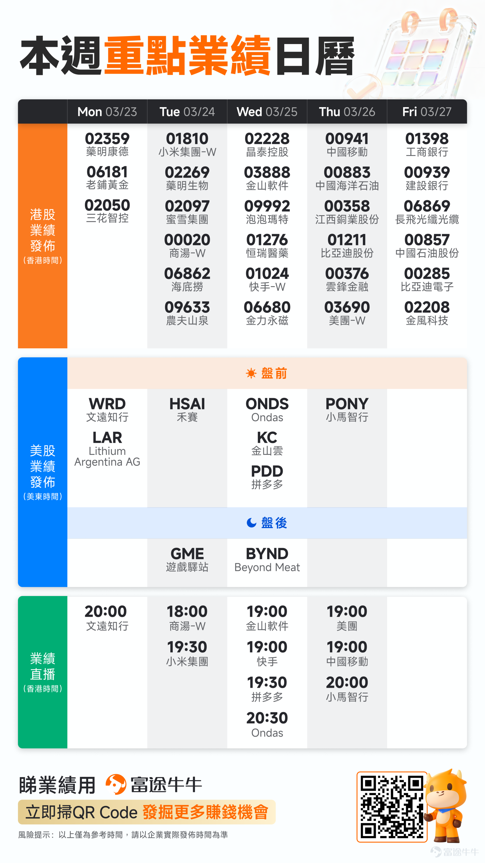 [禮物]本文適合評論&點讚[愛心]，參與我們的業績活動，贏取積分！ 各位牛友好~ 剛送走英伟达GTC大会、聯儲局議息，還有騰訊阿里美光的重磅業績，本週港美股在「滯脹」預期與AI狂熱的交織中跌宕起伏。聯儲局再次按兵不動，卻上調通脹預期，降息路徑愈發撲朔迷離......[Emm] [皺眉]三大巨頭業績相繼落地：$騰訊控股 (00700.HK)$凭借广告韧性、游戏出海及AI全面赋能，实现营收利润双增；$美光科技 (MU.US)$用營收暴增近三倍，毛利率飙升至74%，證明了AI存儲週期的烈火烹油，但股價卻因資本支出計劃大漲而下跌；而$阿里巴巴 (BABA.US)$那份「以利潤換未來」的成績單，盈利大跌67%，換來的是AI收入連續十季三位數增長、即時零售增長56%、千問App月活突破3億。有人看到的是業績失速，有人看到的是資本開支砸出來的未來。牛友们，你怎么看？[思考] 未來一周，將是中國資產的「滿漢全席」：小米美團拼多多快手領銜，泡泡瑪特蜜雪集團緊隨其後，還有海底撈、商湯、藥明等一眾熱門股同台競技。這一次，市場的考題將從「能不能增長...
