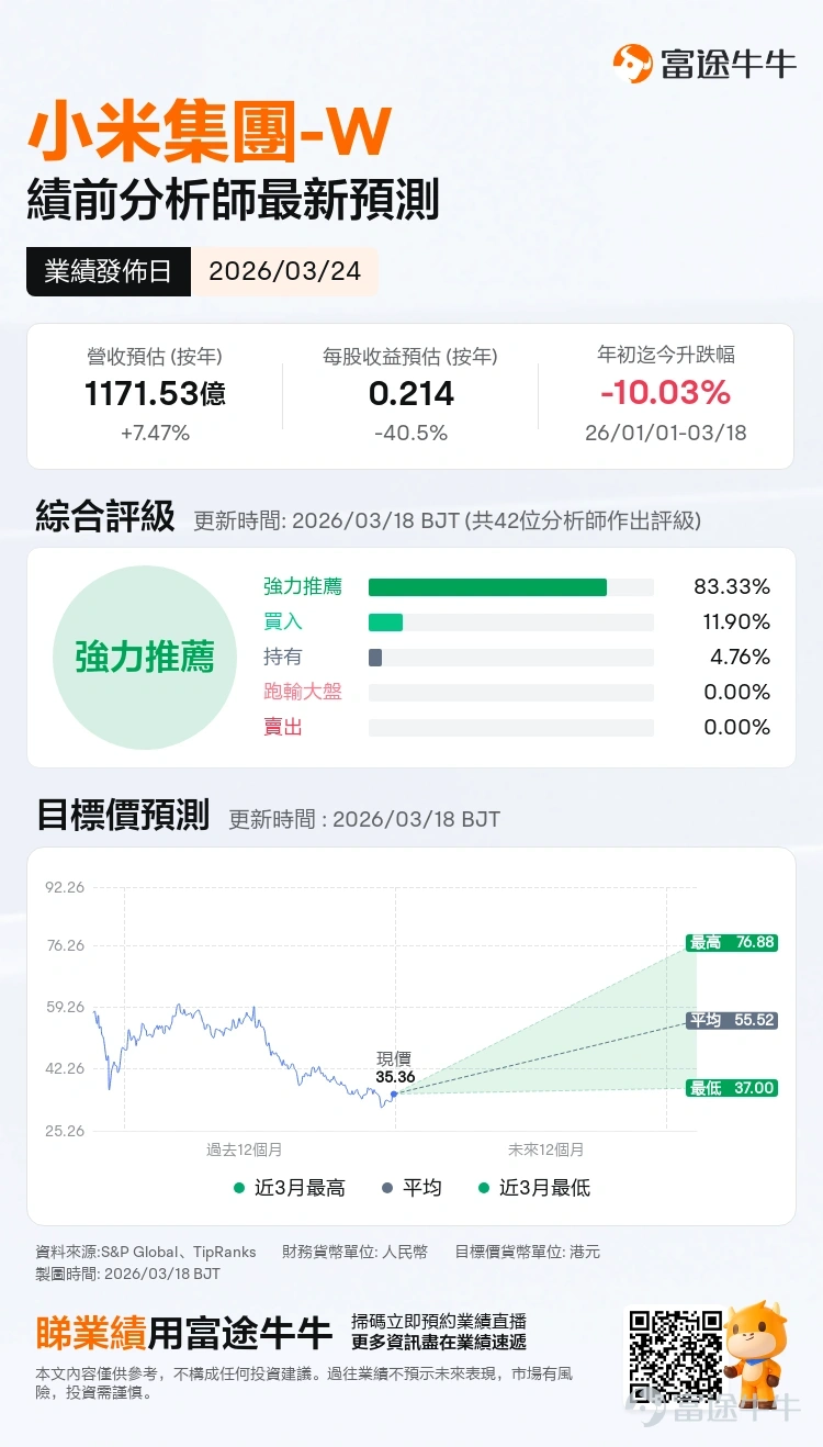 [Clap]On Tuesday, March 24, Xiaomi Group will release its Q4 2025 and full-year report card. Previously,On the evening of March 19, Lei Jun stood under the spotlight, using a spring conference themed 'Human-Car-Home Full Ecosystem' to showcase Xiaomi Group's ambition to the market: The new generation SU7 has been launched with great fanfare, officially announcing a hefty investment of 60 billion in AI over three years, and formally unveiling the self-developed MiMo-V2 large model.Luo Fuli, head of Xiaomi's MiMo large model, personally penned an article referring to it as a 'silent ambush.' Industry heavyweights Wang Chuanfu, Li Xiang, and He Xiaopeng gathered to show their support, making it a top-tier lineup in the industry.[Awesome] [Shhh] However, the day after the event, $XIAOMI-W (01810.HK)$ the stock closed at HKD33.2, down more than 8%. On one side was the grand narrative of AI + Automobiles, while on the other, the capital market remained unimpressed. What exactly is the market concerned about?[Dizzy] How much anticipation is left for this upcoming earnings report? [Let Me See] Looking back at the first three quarters of 2025, Xiaomi's revenue reached 340.37 billion yuan, a year-on-year increase of 32.5%; the adjusted net profit was 32.82 billion yuan, a year-on-year increase of 73.5%, showing remarkable growth.Based on the first three quarters alone, Xiaomi’s adjusted profit for 2025 has already significantly exceeded the total for the whole of 2024. However, entering Q4, the market consensus expects revenue of 117.15 billion yuan (a year-on-year increase of 7.47%), with earnings per share at 0.214 yuan (a year-on-year decrease of 40.5%).This implies that the profit margin in the fourth quarter will significantly...