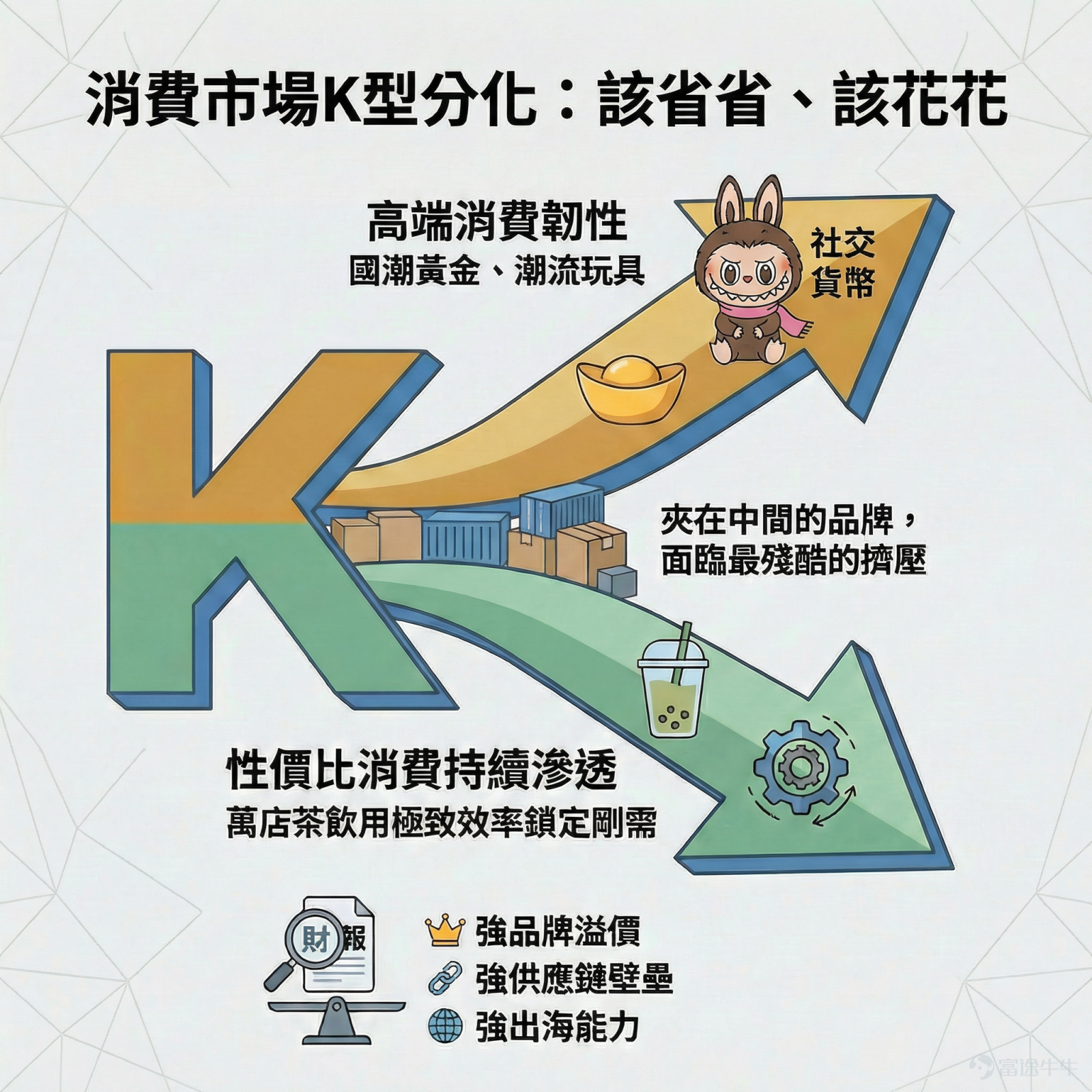 This week, Hong Kong's new consumption sector is entering the highly anticipated 'Earnings Season Challenge'.[Smart]$LAOPU GOLD (06181.HK)$、$POP MART (09992.HK)$、$MIXUE GROUP (02097.HK)$、$GUMING (01364.HK)$、$HAIDILAO (06862.HK)$Familiar names will soon release their full-year report cards for 2025!Has the booming 'Consumer Recovery Wave' of the past year truly translated into tangible earnings growth? And who can deliver an earnings surprise to propel their stock price to the next level? The current consumer market is experiencing a 'K-shaped divergence'.On one side, premium consumption remains resilient, with national-trend gold and trendy toys becoming the 'social currency' for the younger generation. On the other side, value-for-money consumption continues to penetrate, with tea beverage chains using extreme efficiency to lock in essential demand. Meanwhile, brands caught in the middle face the harshest squeeze. Every company is telling a different story, and their earnings are the litmus test for the authenticity of these narratives.Multiple institutions have pointed out that under the trend of consumption divergence, companies with strong brand premiums, robust supply chain barriers, or powerful overseas expansion capabilities are gradually widening the gap from their peers.[Thinking Face] As the leader in the ancient gold craftsmanship segment,$LAOPU GOLD (06181.HK)$Laopu Gold is fully benefiting from the dual dividends of rising gold prices and brand premium.Previously announced profit alerts forecasted a 217%-229% increase in revenue to RMB 27-28 billion for 2025,...