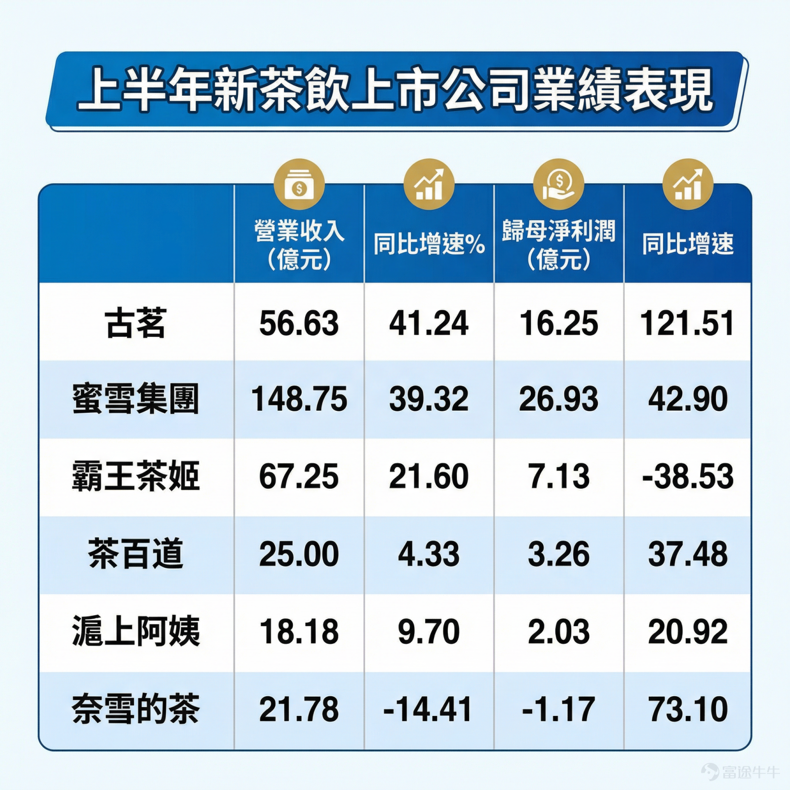 This week, Hong Kong's new consumption sector is entering the highly anticipated 'Earnings Season Challenge'.[Smart]$LAOPU GOLD (06181.HK)$、$POP MART (09992.HK)$、$MIXUE GROUP (02097.HK)$、$GUMING (01364.HK)$、$HAIDILAO (06862.HK)$Familiar names will soon release their full-year report cards for 2025!Has the booming 'Consumer Recovery Wave' of the past year truly translated into tangible earnings growth? And who can deliver an earnings surprise to propel their stock price to the next level? The current consumer market is experiencing a 'K-shaped divergence'.On one side, premium consumption remains resilient, with national-trend gold and trendy toys becoming the 'social currency' for the younger generation. On the other side, value-for-money consumption continues to penetrate, with tea beverage chains using extreme efficiency to lock in essential demand. Meanwhile, brands caught in the middle face the harshest squeeze. Every company is telling a different story, and their earnings are the litmus test for the authenticity of these narratives.Multiple institutions have pointed out that under the trend of consumption divergence, companies with strong brand premiums, robust supply chain barriers, or powerful overseas expansion capabilities are gradually widening the gap from their peers.[Thinking Face] As the leader in the ancient gold craftsmanship segment,$LAOPU GOLD (06181.HK)$Laopu Gold is fully benefiting from the dual dividends of rising gold prices and brand premium.Previously announced profit alerts forecasted a 217%-229% increase in revenue to RMB 27-28 billion for 2025,...