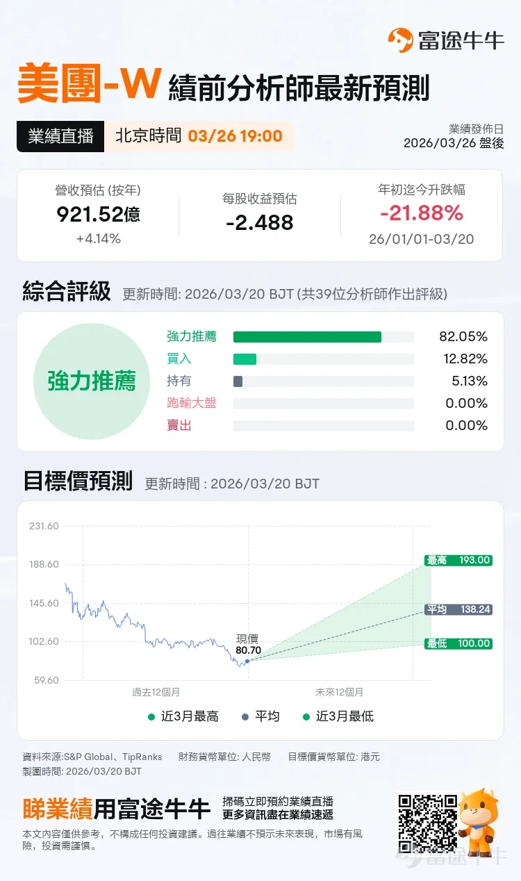 上周，$騰訊控股 (00700.HK)$與$阿里巴巴-W (09988.HK)$兩大巨頭在交出看似亮眼的成績單後，股價卻雙雙遭遇重挫，單日市值蒸發高達660億美元。這記悶棍，不僅打在了兩家公司身上，更讓整個中概科網股板塊寒意驟起。[傷心] 本周，業績季的聚光燈轉向了另外三位主角：快手與拼多多將於3月25日揭曉業績，美團緊隨其後於26日公布。它們將在一個異常敏感的時刻，接受投資者的審視：當前港股科技板塊的估值已回落至歷史低位，這意味着任何風吹草動都可能被市場放大解讀。 [Emm]而這種敏感，在近期的行情中也初現端倪。3月16日，OpenClaw「龍蝦」等AI概念一度將$恒生科技指數 (800700.HK)$推上5100點上方，但隨後幾個交易日便陷入窄幅震盪。反彈雖有，成交量卻始終未能放大，顯得底氣不足。這種欲漲還休的糾結，恰恰印證了一個更深層的共識：互聯網行業的底層邏輯，正在發生深刻轉變。 快手、拼多多、美團，雖賽道各異，如今卻站在了同一片風暴海中。野蠻生長、燒錢換規模的時代已然終結，三者都承受着估值體系的重構壓力，從過去享受高成長溢價，到如...