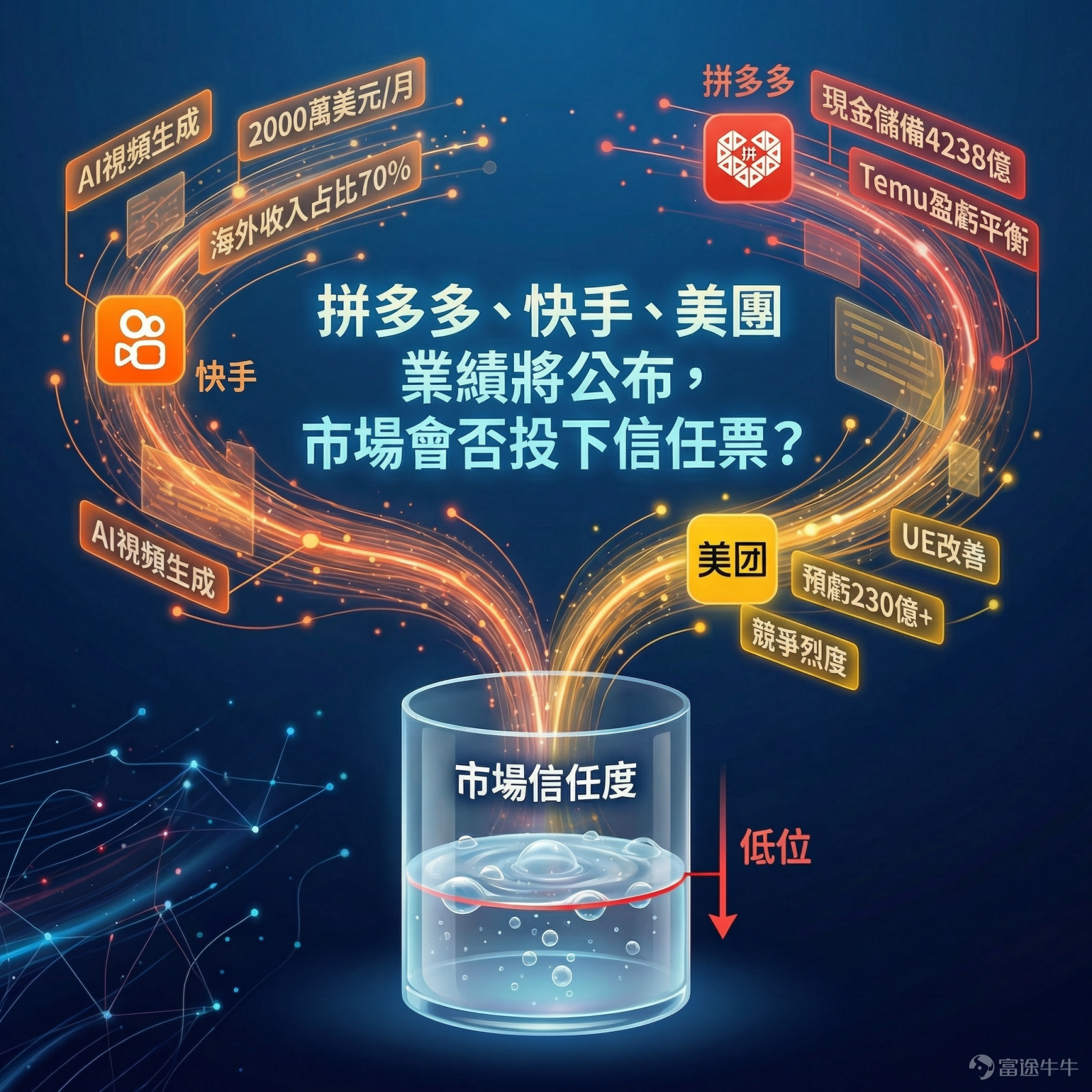 上周，$騰訊控股 (00700.HK)$與$阿里巴巴-W (09988.HK)$兩大巨頭在交出看似亮眼的成績單後，股價卻雙雙遭遇重挫，單日市值蒸發高達660億美元。這記悶棍，不僅打在了兩家公司身上，更讓整個中概科網股板塊寒意驟起。[傷心] 本周，業績季的聚光燈轉向了另外三位主角：快手與拼多多將於3月25日揭曉業績，美團緊隨其後於26日公布。它們將在一個異常敏感的時刻，接受投資者的審視：當前港股科技板塊的估值已回落至歷史低位，這意味着任何風吹草動都可能被市場放大解讀。 [Emm]而這種敏感，在近期的行情中也初現端倪。3月16日，OpenClaw「龍蝦」等AI概念一度將$恒生科技指數 (800700.HK)$推上5100點上方，但隨後幾個交易日便陷入窄幅震盪。反彈雖有，成交量卻始終未能放大，顯得底氣不足。這種欲漲還休的糾結，恰恰印證了一個更深層的共識：互聯網行業的底層邏輯，正在發生深刻轉變。 快手、拼多多、美團，雖賽道各異，如今卻站在了同一片風暴海中。野蠻生長、燒錢換規模的時代已然終結，三者都承受着估值體系的重構壓力，從過去享受高成長溢價，到如...