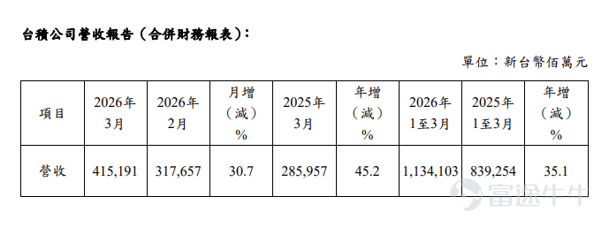[拍手]全球晶圓代工霸主$台積電 (TSM.US)$，將於本周四（4月16日）揭曉2026年第一季度完整業績。 [機智]就在上周五，其披露的月度數據已經點燃了市場情緒：3月單月營收一舉飆升至4152億新台幣，月增超30%、年增超45%，帶動整個一季度合併營收站上1.13萬億新台幣大關，年增逾35%。這份成績單，穩穩落在公司先前給出的指引上沿，台積電再一次用硬核數字回應了所有關於AI需求可持續性的質疑。 倫敦證券交易所集團（LSEG）綜合19位分析師的預測指出，台積電Q1淨利潤預計達到5426億新台幣（約合171億美元），有望連續第4個季度創下盈利紀錄。[思考]股價方面，台積電3月下旬曾因地緣風險等因素回調，但進入4月後顯著反彈，截至4月13日，股價在370美元附近震盪。市場似乎在定價其技術壟斷的長期溢價，同時等待本次業績給出更清晰的需求能見度信號。 針對一季報，市場直指幾個核心議題👇 ▶️先進制程產能吃緊，毛利率能沖多高？ AI算力需求的爆炸式增長，正在讓台積電的3nm產線塞到爆。目前，台積電3nm產能已被預訂到2027年，稼動率持續超...
