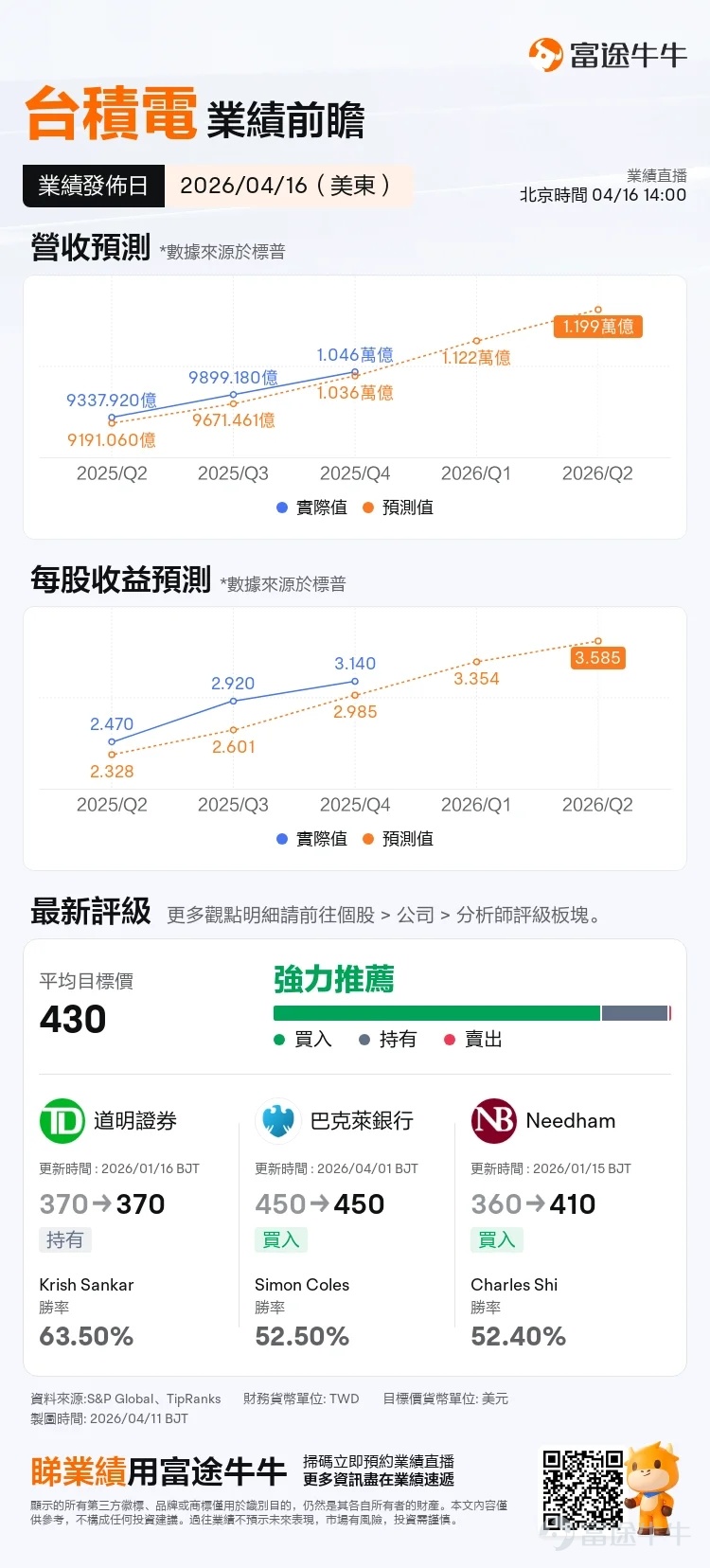 [拍手]全球晶圓代工霸主$台積電 (TSM.US)$，將於本周四（4月16日）揭曉2026年第一季度完整業績。 [機智]就在上周五，其披露的月度數據已經點燃了市場情緒：3月單月營收一舉飆升至4152億新台幣，月增超30%、年增超45%，帶動整個一季度合併營收站上1.13萬億新台幣大關，年增逾35%。這份成績單，穩穩落在公司先前給出的指引上沿，台積電再一次用硬核數字回應了所有關於AI需求可持續性的質疑。 倫敦證券交易所集團（LSEG）綜合19位分析師的預測指出，台積電Q1淨利潤預計達到5426億新台幣（約合171億美元），有望連續第4個季度創下盈利紀錄。[思考]股價方面，台積電3月下旬曾因地緣風險等因素回調，但進入4月後顯著反彈，截至4月13日，股價在370美元附近震盪。市場似乎在定價其技術壟斷的長期溢價，同時等待本次業績給出更清晰的需求能見度信號。 針對一季報，市場直指幾個核心議題👇 ▶️先進制程產能吃緊，毛利率能沖多高？ AI算力需求的爆炸式增長，正在讓台積電的3nm產線塞到爆。目前，台積電3nm產能已被預訂到2027年，稼動率持續超...