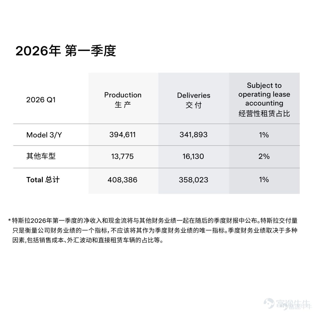 各位牛友，特斯拉2026年Q1業績即將在4月22日美股盤後揭曉！機構預期其Q1營收223.40億美元，同比增加15.54%；預期每股收益0.223美元，同比增加85.75%。 從目前已披露的數據看，Q1交付量定格在35.8萬輛，同比增長6.3%，但低於市場預期的37萬輛。更刺眼的是，同期產量高達40.83萬輛，產銷差突破5萬輛，創下近年來新高。[发吽哣]這意味着超過5萬輛新車積壓在倉庫或運輸途中，庫存壓力前所未有。消息一出，$特斯拉 (TSLA.US)$股價單日跌超5%。同時被視為第二增長曲線的儲能業務也意外失速，Q1儲能部署僅為8.8GWh，這讓能源業務能否撐起增速接力棒打上了一個問號。 面對這樣的基本面信號，華爾街的觀點已經撕裂到了極致。 摩根大通直言Q1超5萬輛的產大於銷構成了實質性的自由現金流壓力，重申「減持」評級，並給出145美元的目標價，暗示相較當前股價仍有約60%的下跌空間。 Wedbush則死守600美元的多頭陣地，堅信AI敘事將重塑公司價值。德意志銀行雖將目標價從480美元微調至465美元，但仍維持...