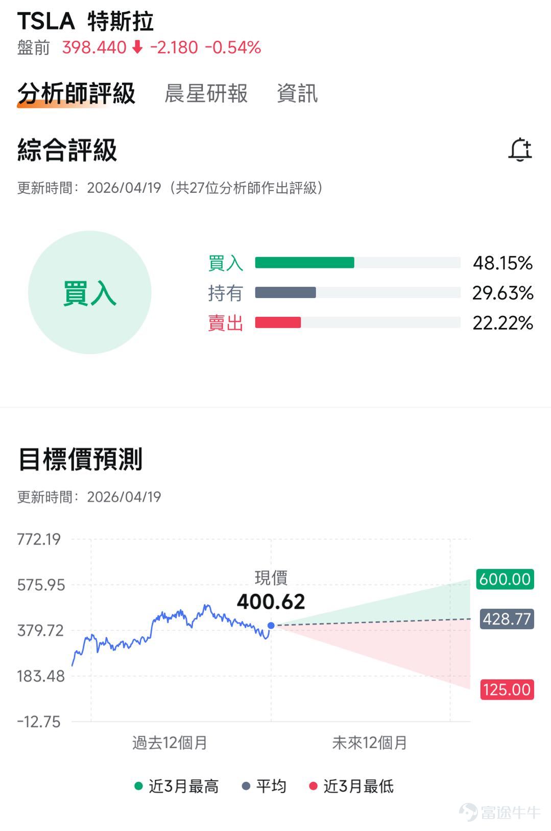 各位牛友，特斯拉2026年Q1業績即將在4月22日美股盤後揭曉！機構預期其Q1營收223.40億美元，同比增加15.54%；預期每股收益0.223美元，同比增加85.75%。 從目前已披露的數據看，Q1交付量定格在35.8萬輛，同比增長6.3%，但低於市場預期的37萬輛。更刺眼的是，同期產量高達40.83萬輛，產銷差突破5萬輛，創下近年來新高。[发吽哣]這意味着超過5萬輛新車積壓在倉庫或運輸途中，庫存壓力前所未有。消息一出，$特斯拉 (TSLA.US)$股價單日跌超5%。同時被視為第二增長曲線的儲能業務也意外失速，Q1儲能部署僅為8.8GWh，這讓能源業務能否撐起增速接力棒打上了一個問號。 面對這樣的基本面信號，華爾街的觀點已經撕裂到了極致。 摩根大通直言Q1超5萬輛的產大於銷構成了實質性的自由現金流壓力，重申「減持」評級，並給出145美元的目標價，暗示相較當前股價仍有約60%的下跌空間。 Wedbush則死守600美元的多頭陣地，堅信AI敘事將重塑公司價值。德意志銀行雖將目標價從480美元微調至465美元，但仍維持...