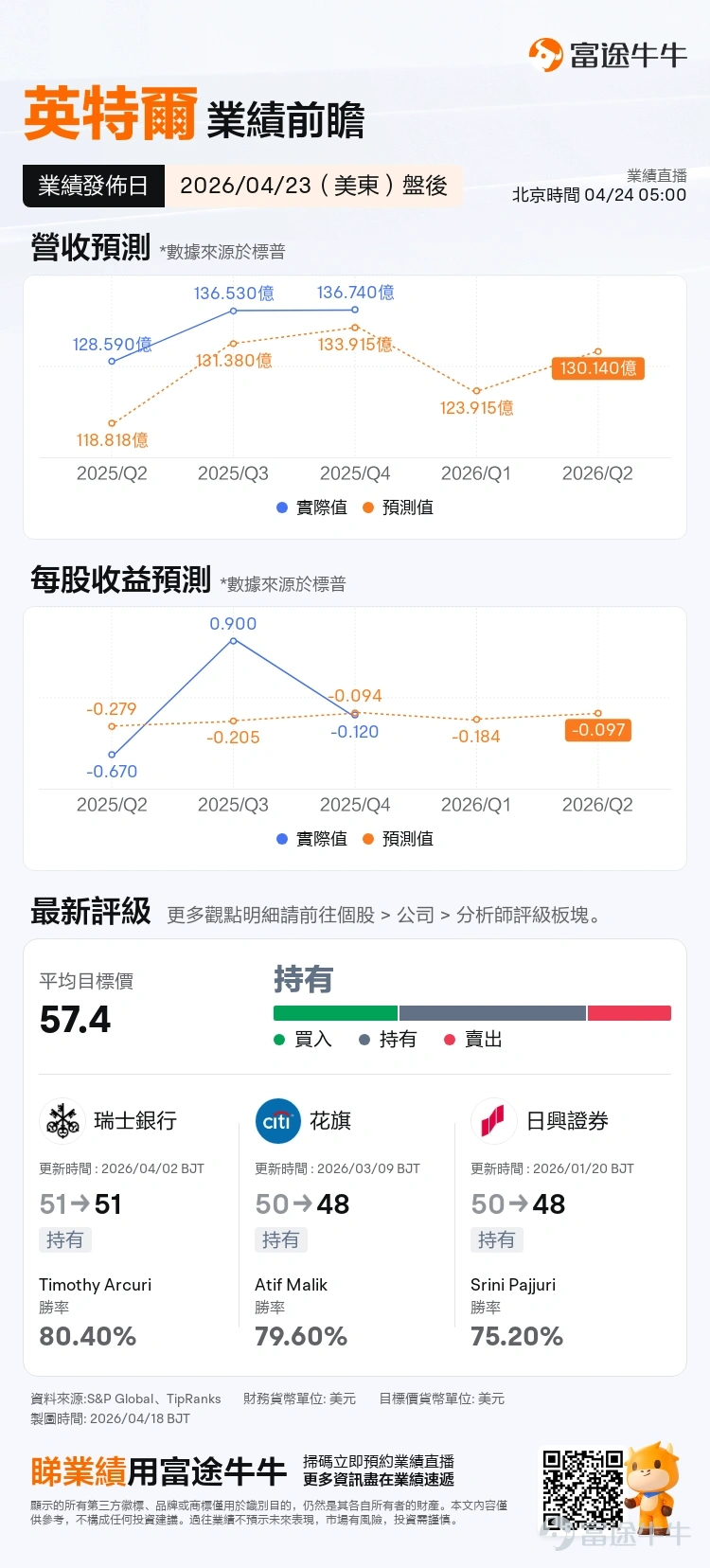 After-hours on April 23 Eastern Time (April 24 Beijing Time), $Intel (INTC.US)$will announce its Q1 2026 earnings.[Clap] Market consensus shows that Intel's Q1 revenue is approximately $12.4 billion, a slight year-on-year decrease of about 2%; net profit is expected to post a loss of $861 million, still showing weakness compared to the same period last year. Looking back at the previous quarter, Intel had just turned losses into profits.Data center and foundry businesses have achieved growth riding on the AI trend, but the client computing business (CCG), which has a higher proportion, remains sluggish.Management also admitted that due to supply chain constraints, this quarter’s results still face pressure, but they remain optimistic about the long-term prospects of CPU chips.[Sob] [Brave]However, in sharp contrast to the conservative guidance from last quarter, its recent stock price performance has been:Over the past month $Intel (INTC.US)$ The stock price surged over 50%, and has skyrocketed nearly 80% year-to-date. Last Friday (April 17), its share price reached a high of $70.325, with a market cap of $352.5 billion, surpassing pre-pandemic highs and hitting a historical peak since the 2000 dot-com bubble; this week, the stock price slightly fell, giving up some gains, with the latest market cap dropping to $332.2 billion.After the sharp rise in share price, can this quarter's results meet the market’s high expectations and continue the momentum to reach new highs?👇👇 [Tongue]The following three key factors will directly determine the final outcome of this earnings report: ❖ Key Factor One: The supply and demand dynamics for server CPUs AI ...