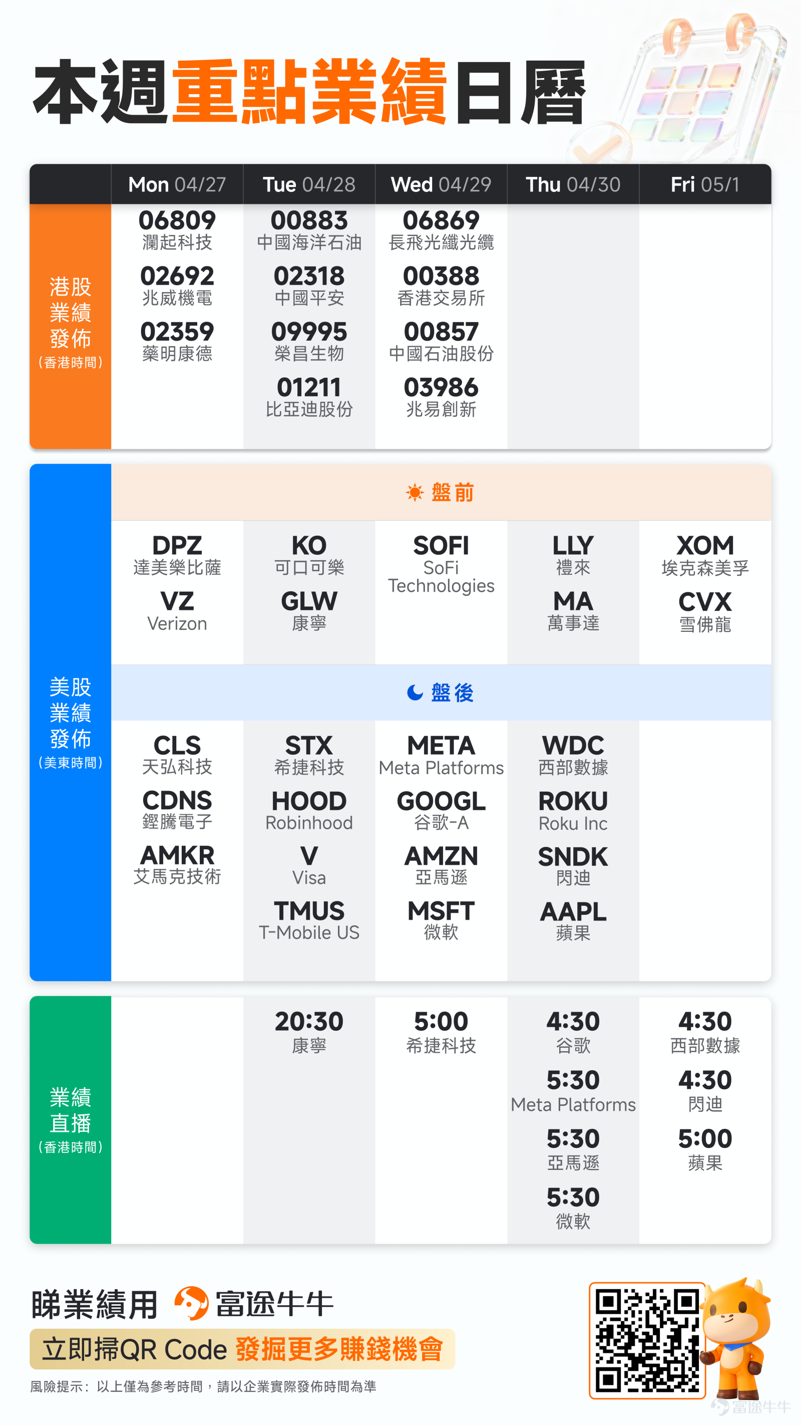 [禮物]本文適合評論&點讚[愛心]，參與我們的業績活動，贏取積分！ Hi，牛友們~[愉快] 隨着2026年Q1業績期逐步展開，過去的一周，市場交易邏輯發生了微妙切換：從博弈宏觀不確定性，轉向押注企業盈利韌性。[思考]儘管美伊停火前景反覆、霍爾木茲海峽航運通道時斷時續，油價尚未企穩，「更高更久」的利率敘事仍在壓制估值想象力，但資金已開始從單純的避險，轉向對增長資產的審慎布局。 $標普500指數 (.SPX.US)$ $納斯達克綜合指數 (.IXIC.US)$$道瓊斯指數 (.DJI.US)$在創紀錄連漲後進入高位整理，但板塊間分化劇烈：$ServiceNow (NOW.US)$業績雖符合預期，卻因中東合同延遲與AI顛覆恐慌拖累軟件股集體受驚；芯片股卻逆勢狂歡，$費城半導體指數 (.SOX.US)$周四歷史首次突破10000點整數大關，達成創紀錄的17連漲！  [機智]$德州儀器 (TXN.US)$因一季度業績全面超預期並給出驚人的Q2指引，股價飆漲19.43%；更令市場振奮的是$英特爾 (INTC.US)$，Q1營收136億美元...