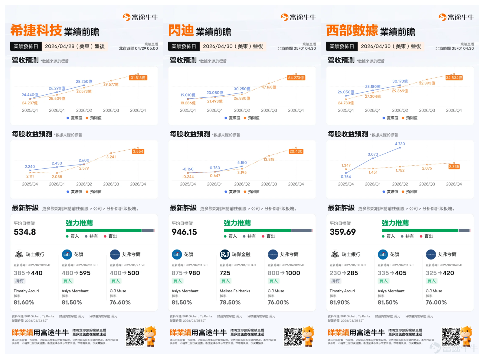 [拍手]存儲行業業績大考來襲！ 4月28日美股盤後， $希捷科技 (STX.US)$將於率先打響業績第一槍， $閃迪 (SNDK.US)$與 $西部數據 (WDC.US)$則緊隨其後，於4月30日美股盤後同步披露2026財年第三季度業績！ 當前，企業級SSD與大容量HDD需求全面爆發，科技巨頭加速擴建AI數據中心，企業級儲存訂單排期飽滿；NAND供給端持续克制，推動SSD價格穩步上行，而HDD則憑藉在冷數據、歸檔儲存及AI數據湖中的不可替代性，需求持續攀升。 三大存儲巨頭同台競技，誰能憑藉最新業績續寫股價狂飆神話？[疑問] [鼓掌]率先登場的希捷科技，可謂是底氣十足！ 機構紛紛看漲，美國銀行將目標價從605美元上調至700美元，維持買入評級；巴克萊銀行則將評級調升至增持，目標價從425美元升至625美元，強調定價前景與行業雙寡頭壟斷格局的驅動作用。產品端，希捷持續發力，相繼推出One Touch桌面外接硬碟、FireCuda X Vault硬碟及LaCie 8big Pro5多磁碟RAID儲存解決方案，產品矩陣不斷豐富。 上季度則是交出了碾壓式答...