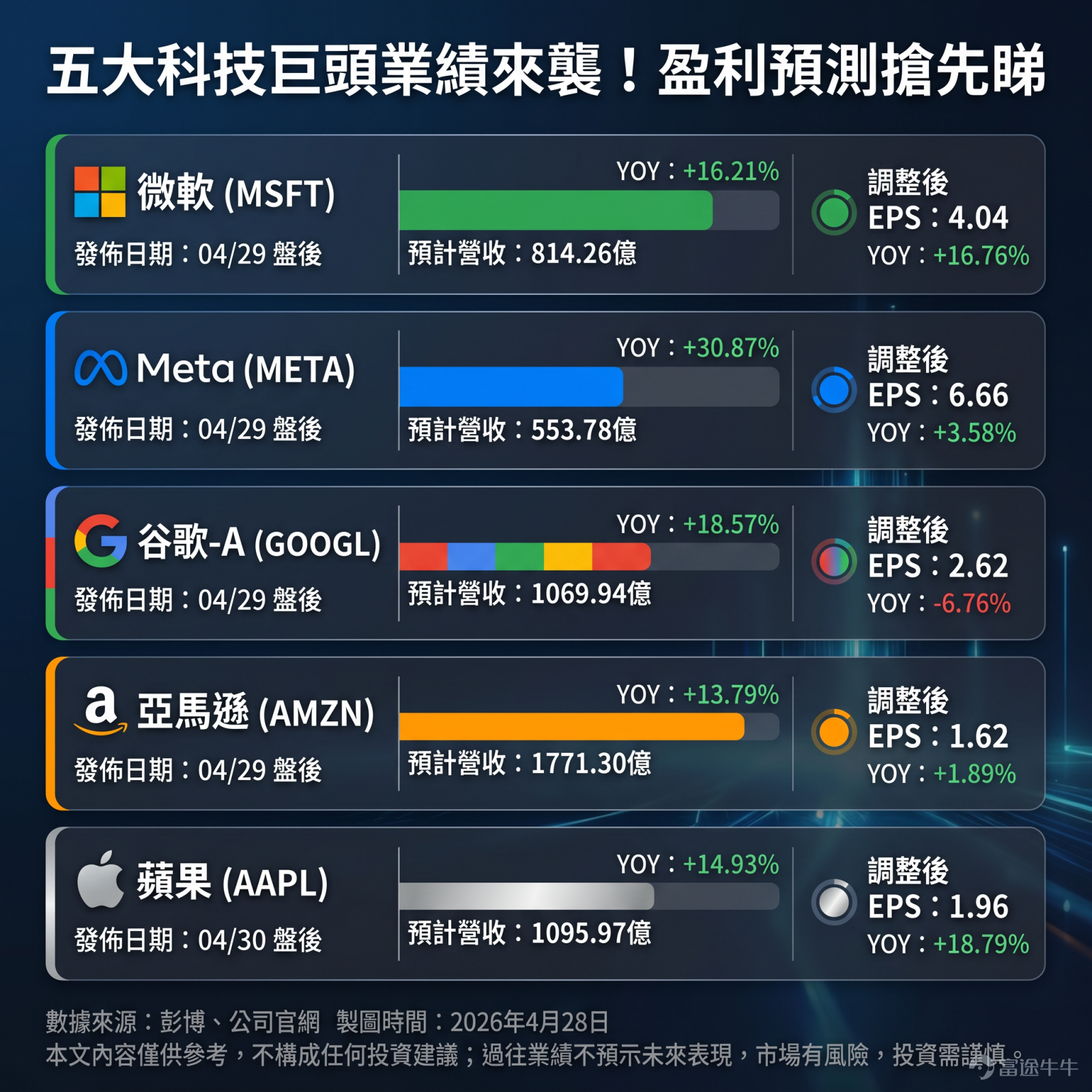 [Gift]Prizes at the end of the article! Vote and guess to share 50,000 points 👇 [Cheerlead]This week, US tech stocks are once again entering an intense and thrilling period:After the market closes on April 29 (US Eastern Time), Google, Microsoft, Meta, and Amazon will collectively release their earnings reports; 24 hours later (after the market closes on April 30), Apple will take the stage. The market expects that the overall profit of the 'Magnificent Seven' in the first quarter will increase by 20.3% year-over-year, with revenue up by 22% year-over-year.Goldman Sachs also noted that the current positioning of these seven giants is the cleanest it has been all year (net positioning is at the 50th percentile over the past three years, while total positioning is only at the 22nd percentile). If geopolitical tensions ease during the earnings season,Strong earnings data could become a catalyst for capital to re-enter the market, with momentum long positions, AI beneficiaries, storage, and semiconductor sectors likely to benefit first.[Thinking Face] However, historical data also reveals another side.In Q4 2025, the actual earnings growth rate of these seven giants at 27.2% will still far outpace the S&P 500’s remaining companies at 9.8%, yet the market’s response was unusually harsh...[OMG]From$Microsoft (MSFT.US)$、$Alphabet-A (GOOGL.US)$until$Amazon (AMZN.US)$Whoever announces higher investment plans in the AI arms race gets hit with more intense sell-offs. Why does the stock price not respond positively despite better-than-expected earnings? The answer lies in capital expenditures.2...