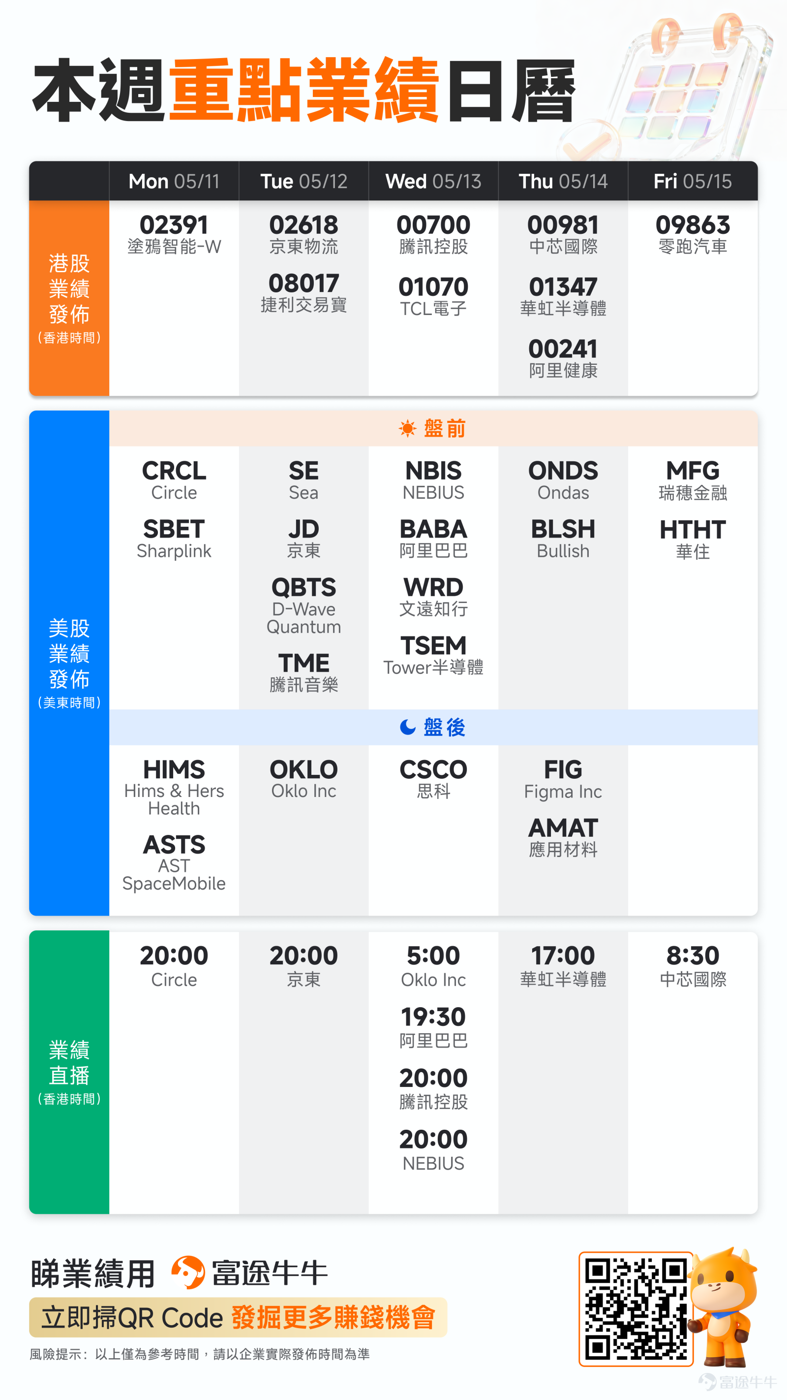 [Gift]This article is suitable for commenting & liking.[Heart]Participate in our earnings event and win points! Hello fellow investors~[Comfort] In the first week of May, market optimism for going long saw an increase. Driven by the AI computing power boom, sectors such as semiconductors, storage, and optical modules took turns to perform strongly. The US stock market reached another milestone:$S&P 500 Index (.SPX.US)$$Nasdaq Composite Index (.IXIC.US)$Hitting record highs for two consecutive days, while Hong Kong stocks$Hang Seng TECH Index (800700.HK)$After the May Day holiday, launched an up-and-down assault towards the 5000-point mark.[Awesome] The core supporting this rally, in addition to the phased improvement in the macro environment,is that the profitability resilience of tech giants is continuously being priced into the market.[Thinking Face]Professor Li Huihui from EMLYON Business School defines this round of the rally as the 'second half of the profit-verification bull market,'as funds are shifting from mere AI stories to the real transmission of AI capital expenditures – in physical areas such as industry, power, optical communications, servers, and data centers.This week's standout stock performance and market reaction are fully showcasing this new pricing logic. On one side is the hard logic of 'stock price surges upon earnings realization.' The rise in demand for CPUs driven by proxy AI,$Advanced Micro Devices (AMD.US)$After both earnings and Q2 guidance exceeded expectations, the share price surged nearly 19% in a single day, driving a comprehensive recovery in sentiment across the global AI chip and computing power industry chain.  On the other hand, it’s 'perfect...