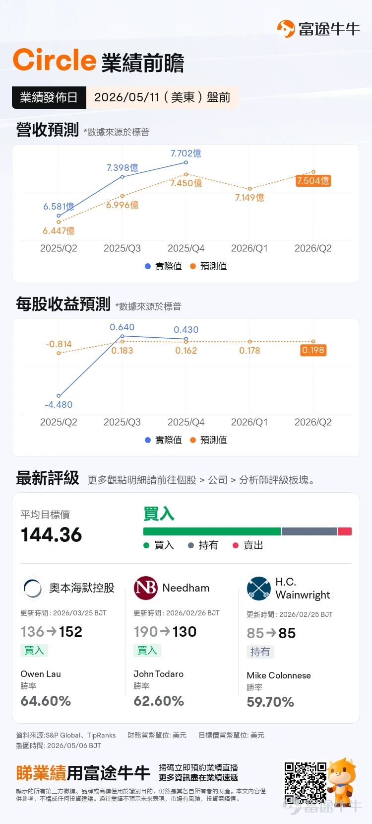 牛友們好~[愉快] 美東時間5月11日盤前，「全球穩定幣第一股」 $Circle (CRCL.US)$ 將交出2026年第一季度業績答卷。 恰逢業績前夕，USDC 市值站在780億美元關口，美國兩黨穩定幣立法實現重大突破，Circle 迎來IPO以來的黃金宏觀環境。伴隨監管折價逐步消解、數字美元基礎設施敘事升溫，市場也陷入核心博弈：Circle 到底只是受政策牽制的加密概念股，還是即將迎來價值重估的金融基礎設施龍頭？[思考] [八卦]先看看市場一致預期，Q1營收約7.15億美元，較去年Q4創下的7.702億美元歷史新高環比回落約7%，但同比增長11%；同期每股收益預估為0.178美元。而本輪營收小幅回撤，主要受季節性擾動疊加3月《CLARITY法案》草案沖擊所致。 回顧過往季度，Circle經營韌性十足，營收持續穩健超預期：2025年Q2營收6.581億美元（預期6.447億）、Q3升至7.398億美元（預期6.996億）、Q4再創新高至7.702億美元（預期7.45億），業績兌現能力十分紮實。 盈利走勢同樣亮眼，2025年Q2...