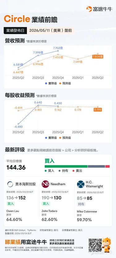  🎁【Prize Giveaway】Circle to release earnings Monday pre-market! With regulatory headwinds fading, can the latest expectations rewrite the valuation narrative?