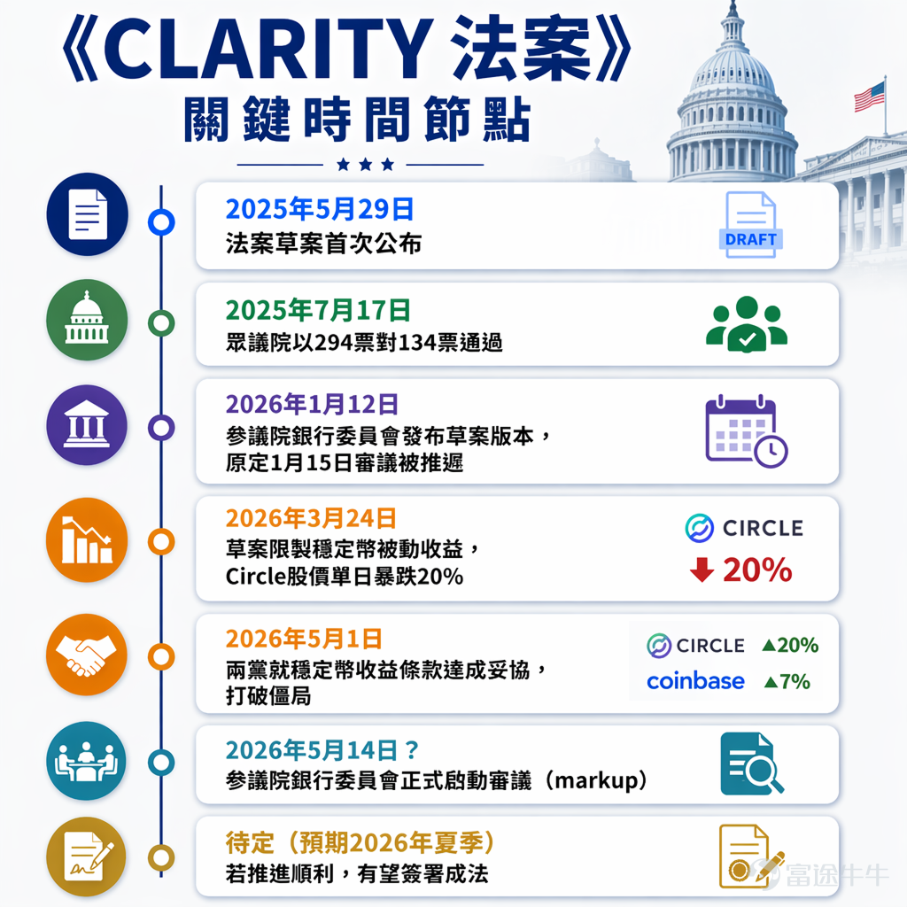 牛友們好~[愉快] 美東時間5月11日盤前，「全球穩定幣第一股」 $Circle (CRCL.US)$ 將交出2026年第一季度業績答卷。 恰逢業績前夕，USDC 市值站在780億美元關口，美國兩黨穩定幣立法實現重大突破，Circle 迎來IPO以來的黃金宏觀環境。伴隨監管折價逐步消解、數字美元基礎設施敘事升溫，市場也陷入核心博弈：Circle 到底只是受政策牽制的加密概念股，還是即將迎來價值重估的金融基礎設施龍頭？[思考] [八卦]先看看市場一致預期，Q1營收約7.15億美元，較去年Q4創下的7.702億美元歷史新高環比回落約7%，但同比增長11%；同期每股收益預估為0.178美元。而本輪營收小幅回撤，主要受季節性擾動疊加3月《CLARITY法案》草案沖擊所致。 回顧過往季度，Circle經營韌性十足，營收持續穩健超預期：2025年Q2營收6.581億美元（預期6.447億）、Q3升至7.398億美元（預期6.996億）、Q4再創新高至7.702億美元（預期7.45億），業績兌現能力十分紮實。 盈利走勢同樣亮眼，2025年Q2...
