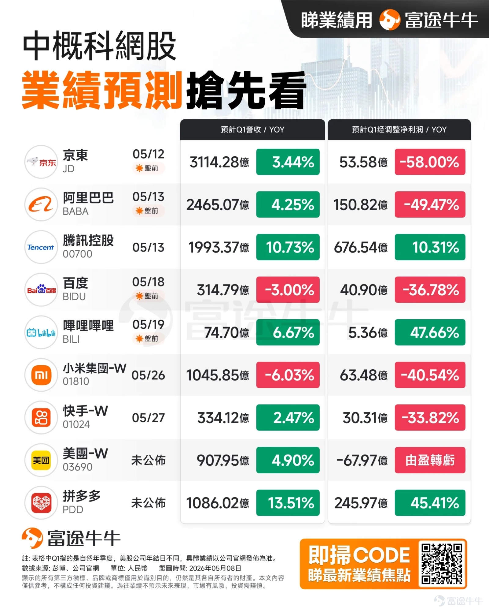 [Clap]This week marks the start of a new earnings season for Chinese tech stocks. On May 12,$JD-SW (09618.HK)$the first report card was handed in, followed by May 13,$TENCENT (00700.HK)$and$BABA-W (09988.HK)$with two giants going head-to-head on the same day! From the fierce competition in AI large model development to the battle over food delivery subsidies, from the rapid advancement in cloud services to the close combat in instant retail, these three giants collectively account for over 20% of the Hang Seng Tech Index's weighting. Meanwhile,$Hang Seng TECH Index (800700.HK)$after rebounding to above 5,100 points, it is now consolidating within a narrow range, quietly awaiting significant earnings catalysts for a breakout.[Keep Fighting] [Thinking Face]This catalyst likely lies at the heart of this round of earnings: The peak period of heavy AI spending has arrived, with capital expenditures visibly eroding short-term profit statements.The market no longer blindly chases revenue growth but instead asks— how much revenue has AI actually generated?Who can find a convincing balance between 'squeezing profits' and 'driving volume growth'? Tencent: Core business stability supports AI investment, market focuses on profit tolerance testing According to Bloomberg's consolidated forecast:$TENCENT (00700.HK)$Q1 expected revenue is 199.337 billion yuan, a year-on-year increase of 10.73%; expected adjusted net profit is 67.654 billion yuan, up 10.31% year-on-year. Looking at the different business segments, Tencent’s core fundamentals remain strong >> Value-added services (gaming): Expected to remain...