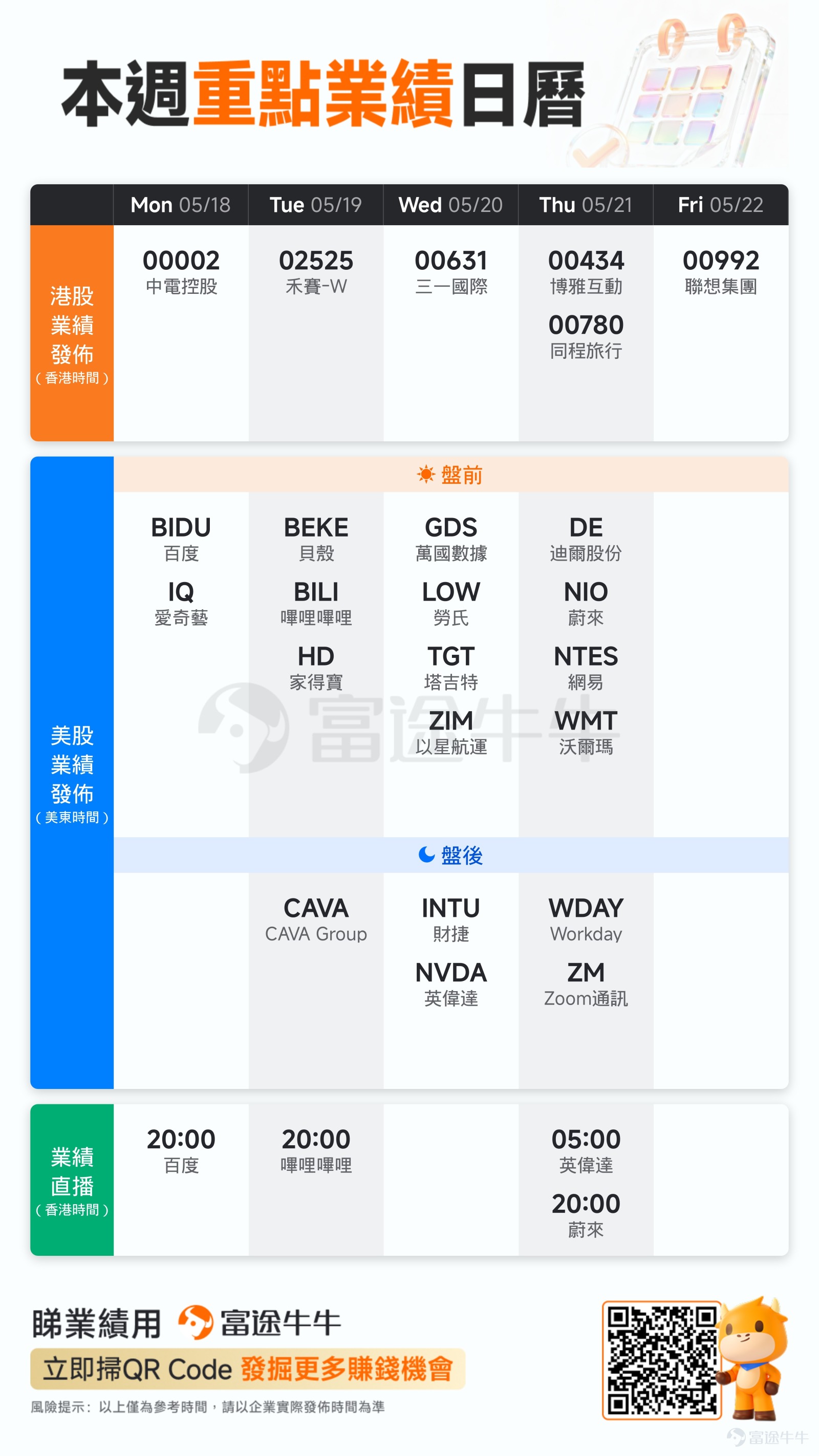 [禮物]本文適合評論&點讚[愛心]，參與我們的業績活動，贏取積分！ 牛友們好~[安慰] 時間來到五月中旬，本周市場圍繞特朗普訪華、中美關係階段性緩和的預期展開交易。AI算力浪潮繼續推動美股指數 $標普500指數 (.SPX.US)$$納斯達克綜合指數 (.IXIC.US)$向上。港股則呈現震盪整理態勢， $恒生科技指數 (800700.HK)$ 在中概科網股業績潮下，周中一度漲超5200點，最終收於4941.14點，市場活躍度維持在較高水平。 與此同時，美聯儲主席鮑威爾卸任、中東局勢反覆、能源供應擔憂猶存……在多重因素交織的宏觀背景中，本週個股又交出怎樣的業績？ 美股方面，$Oklo Inc (OKLO.US)$2026年Q1淨虧損3307萬美元、每股虧損0.19美元，計劃于2028年完成Aurora發電站首次商業運營；$思科 (CSCO.US)$業績超預期，裁員將資源集中投向芯片、光學、安全及AI應用等戰略領域，股價飙升創新高。 中概股方面，$京東 (JD.US)$一季度業績超預期，盈利結構實質性改善。摩根大通認爲，零售利潤率...