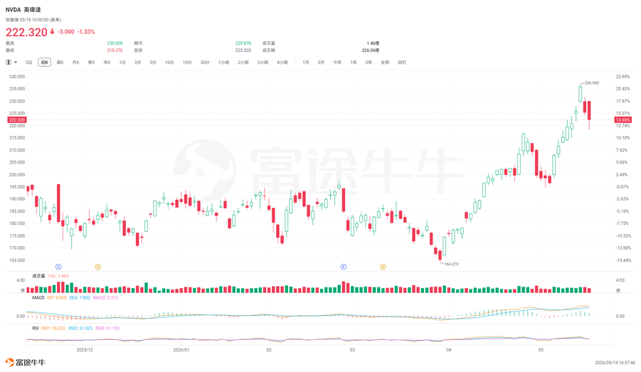 【Contest】NVIDIA earnings are imminent—can its stock price hit a new all-time high this week? 🎁 Win a share of 100,000 points!