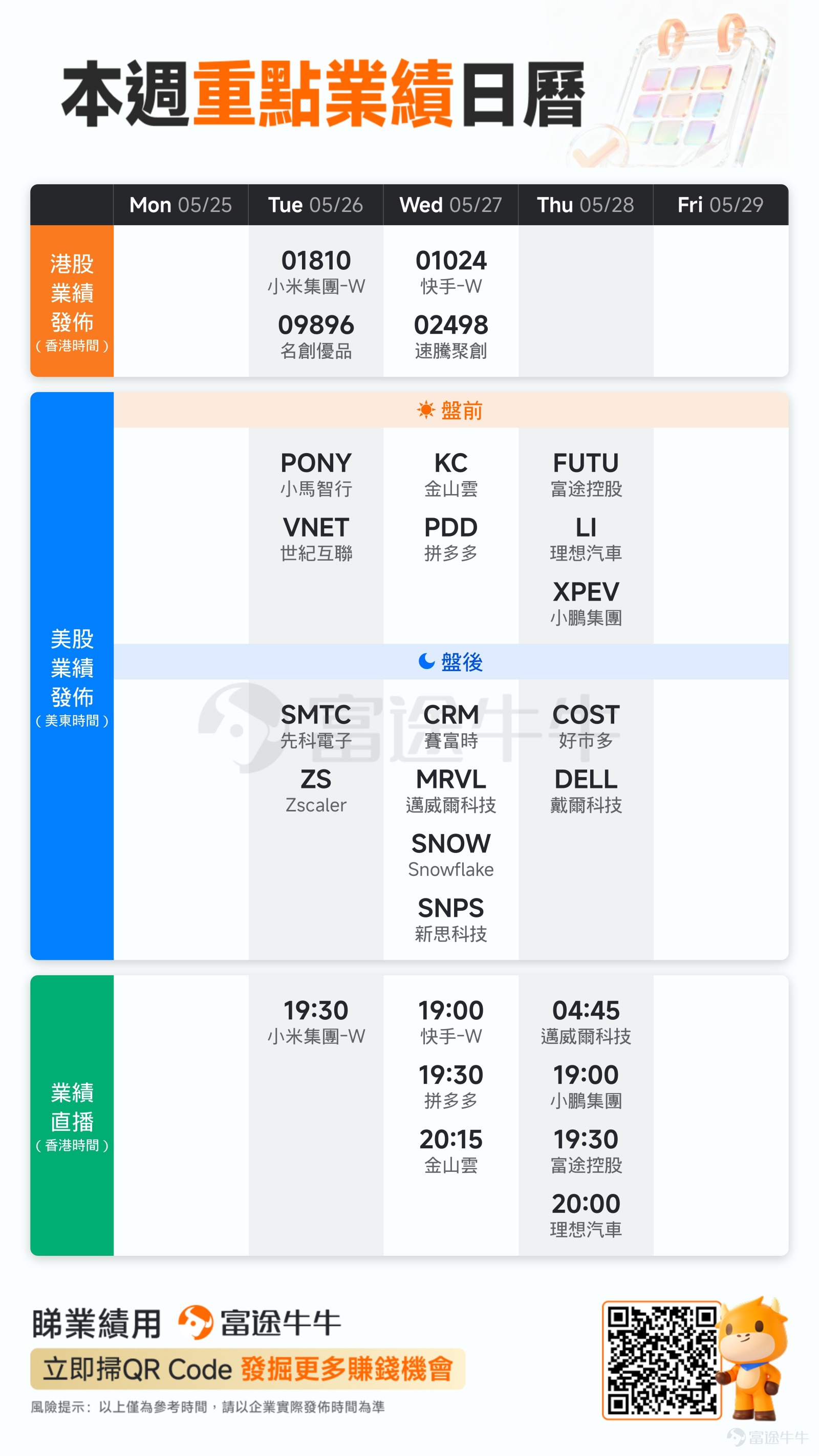[禮物]本文適合評論&點讚[愛心]，參與我們的業績活動，贏取積分！ 牛友們好~[愉快] 過去幾個交易日裡，全球市場整體交投情緒偏向審慎。[思考]儘管AI與半導體板塊仍為結構性亮點，但在通脹黏性超預期、美債收益率攀升以及地緣局勢持續擾動下，前期漲幅較大的科技股明顯承壓。資本對短期市況的信心有所減弱，大盤呈現震盪格局。 宏觀波動中，本周「全村的希望」英偉達業績，恰恰放大了這種矛盾心態。[嘿哈]5月21日凌晨，$英偉達 (NVDA.US)$交出一份無可挑剔的成績單：營收、利潤雙雙再創歷史新高，並給出了高達910億美元的下一季度營收指引，同時還宣布了800億巨額回購。[勁] 然而，績後首日股價反而微跌。原因在於，市場已經習慣用「超預期」來計價英偉達的未來，任何瑕疵都會被放大解讀。[機智]但正如CEO黃仁勳在業績會上所言，需求呈幾何級數增長，Vera Rubin超算芯片將於2027財年下半年出貨且全周期供貨緊張，英偉達CPU已正式切入此前從未涉足的市場。這家AI算力龍頭正在從芯片商向平台級基礎設施玩家蝶變，機構層面也普遍力挺，里昂證券重申其...