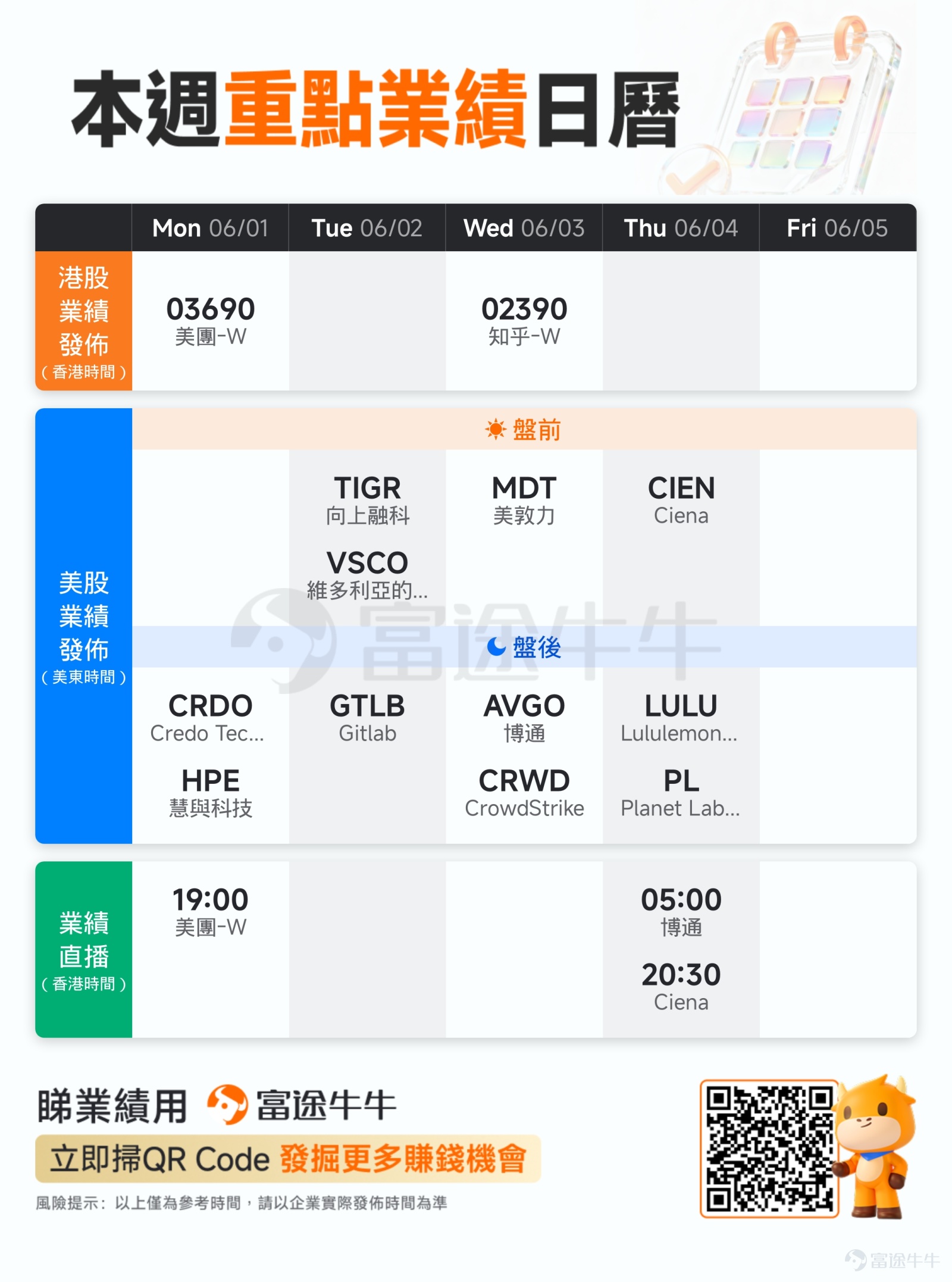 [禮物]本文適合評論&點讚[愛心]，參與我們的業績活動，贏取積分！ [嘿哈]Hi，牛友們 本周伊始，全球存儲晶片產業便迎來一個里程碑：$美光科技 (MU.US)$$SK海力士 (000660.KR)$市值雙雙突破1萬億美元，與$三星電子 (005930.KR)$共同組成存儲三巨頭「萬億美元市值俱樂部」！[勁]AI算力產業鏈正處於主升浪之中，然而中概股方面卻上演了一幕悲喜交加的業績大戲。$小米集團-W (01810.HK)$、$拼多多 (PDD.US)$、$快手-W (01024.HK)$、$小鵬集團 (XPEV.US)$、$理想汽車 (LI.US)$等多家明星公司集中放榜，在增長與盈利平衡的挑戰下業績表現參差不齊，股價亦隨之劇烈分化。港股市場$恒生指數 (800000.HK)$周線承壓，但受華為「韜定律」半導體技術突破刺激，晶片股在周內逆勢狂飆，表現搶眼。[鼓掌] [機智]5月行情收官在即，6月的投資日曆已徐徐展開。一季度業績期也進入尾聲，而下周將公布業績的兩大主角，港股$美團-W (03690.HK)$和美股$博通 (AVGO.US)$，都將是足以攪動大盤...
