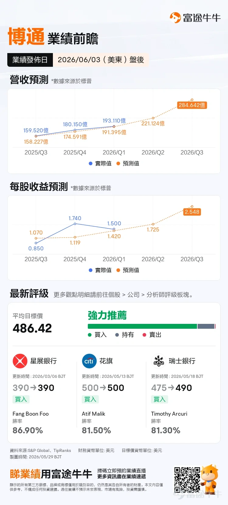 各位牛友好[跳跳] 本周科技圈的目光集中在热闹的台北国际电脑展，$英伟达 (NVDA.US)$CEO黄仁勋关于Rubin平台和AI PC晶片「RTX Spark」的重磅演讲仍在持续发酵。[机智]而在另一条赛道上，身为「英伟达之外第二条主线」的晶片巨头$博通 (AVGO.US)$，也即将迎来属于自己的关键时刻！ 周三（6月3日）美股盘后，博通2026财年第二季度业绩即将揭晓。机构预计其实现营收221.12亿美元，按年增加47.38%；预期每股收益1.725美元，按年增加67.49%。 业绩前夕，博通股价已经十分躁动。截至5月29日收盘，博通股价报446.77美元，近一周涨幅超7%，盘中也一度创下448.90美元的历史新高。进入5月以来，花旗将目标价上调至500美元并重申其为2026年半导体板块首选，Susquehanna、Aletheia Capital等机构也纷纷大幅上调目标价。[思考]乐观情绪与对业绩的超高期待交织在一起，也让即将到来的验证显得格外关键。 同样，市场的分歧也在这个节骨眼上被放大了。表面看，博通正踩在AI...