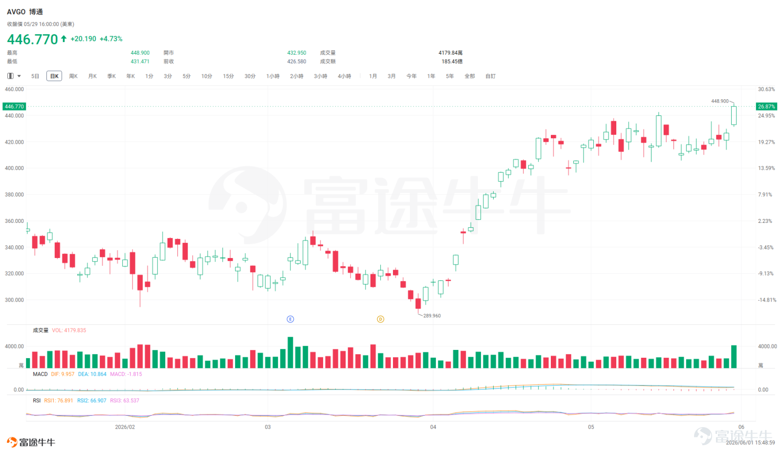 各位牛友好[跳跳] 本周科技圈的目光集中在热闹的台北国际电脑展，$英伟达 (NVDA.US)$CEO黄仁勋关于Rubin平台和AI PC晶片「RTX Spark」的重磅演讲仍在持续发酵。[机智]而在另一条赛道上，身为「英伟达之外第二条主线」的晶片巨头$博通 (AVGO.US)$，也即将迎来属于自己的关键时刻！ 周三（6月3日）美股盘后，博通2026财年第二季度业绩即将揭晓。机构预计其实现营收221.12亿美元，按年增加47.38%；预期每股收益1.725美元，按年增加67.49%。 业绩前夕，博通股价已经十分躁动。截至5月29日收盘，博通股价报446.77美元，近一周涨幅超7%，盘中也一度创下448.90美元的历史新高。进入5月以来，花旗将目标价上调至500美元并重申其为2026年半导体板块首选，Susquehanna、Aletheia Capital等机构也纷纷大幅上调目标价。[思考]乐观情绪与对业绩的超高期待交织在一起，也让即将到来的验证显得格外关键。 同样，市场的分歧也在这个节骨眼上被放大了。表面看，博通正踩在AI...