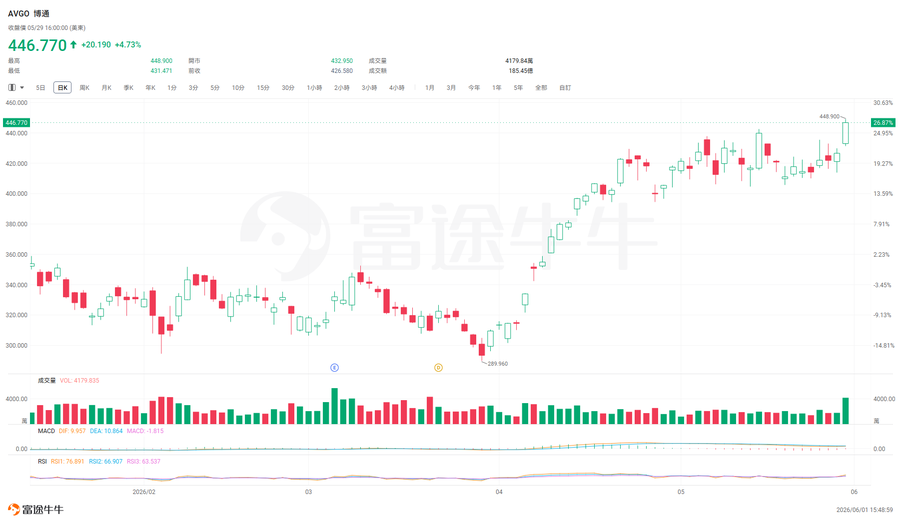 🎁 Broadcom earnings are coming soon! Can this chip giant—the 'second major AI play beyond NVIDIA'—withstand the pressure and deliver an upside surprise? Make your guess to win great prizes!