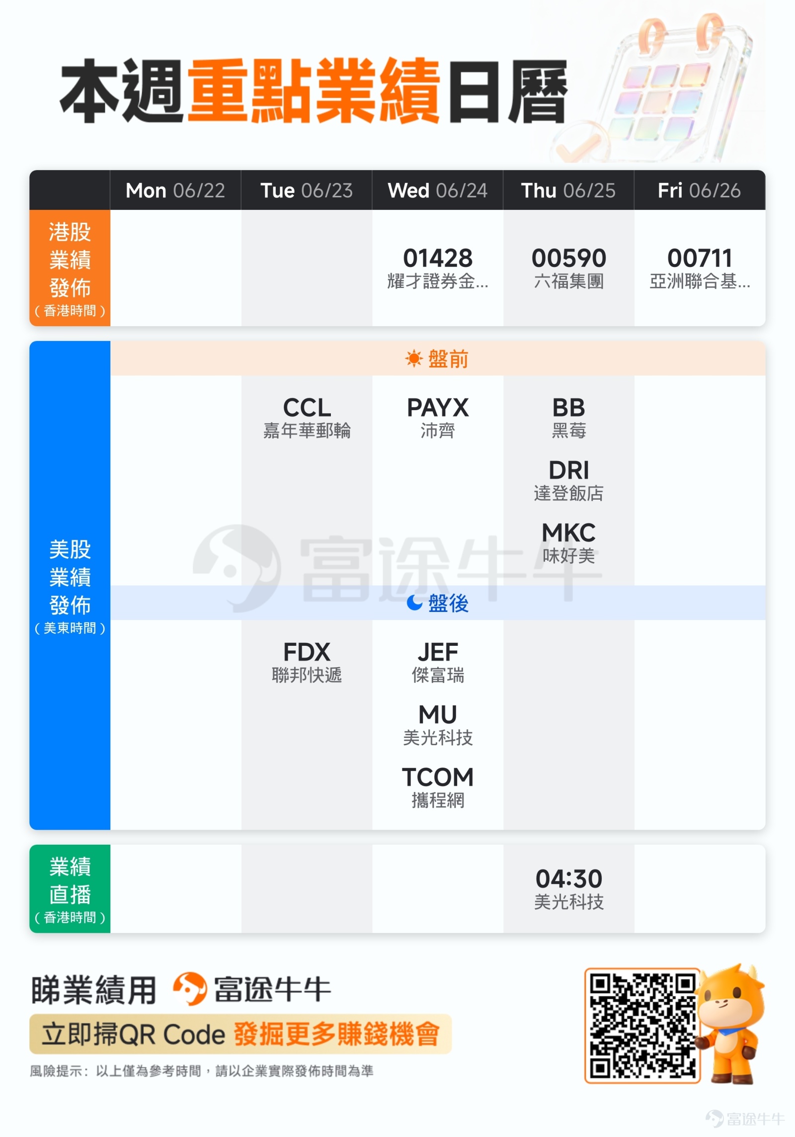 牛友們好~[得意] 近期，美股維持高位拉鋸，港股則延續低位震盪格局。 美股三大指數本週在高位來回拉鋸，聯儲局6月議息落幕後，市場暫時可以把目光從宏觀政策上移開，轉頭看向企業的基本面。目前財報季已步入尾聲，接下來這一週的重頭戲，將考驗當前高企的估值能否撐得住，一切都得由業績說了算。[噓] 港股這邊，恒指在兩萬五千點附近反覆整理，整體依然處於低位震盪的狀態。南向資金繼續流入，市場仍在蓄勢。下週有幾家港股排隊公佈業績，剛好在這個舞台上接受資金的檢驗。 🔥 主線聚焦：科技巨頭美光科技領銜，AI記憶體成絕對焦點 下週美股板塊的最強看點，毫無疑問落在記憶體巨頭$美光科技 (MU.US)$身上。公司將於北京時間6月25日（週四）凌晨公佈2026財年第三季業績。 伴隨AI產業敘事的持續深化，市場已形成共識：強大的GPU算力背後，離不開海量記憶體與儲存能力的支撐。作為本財報季尾聲的壓軸企業，市場對美光的業績考驗預計將集中在以下三大核心維度： 第一，AI數據中心業務需求與HBM產能進展。HBM（高頻寬記憶體）目前已成為AI晶片產能的關鍵瓶...