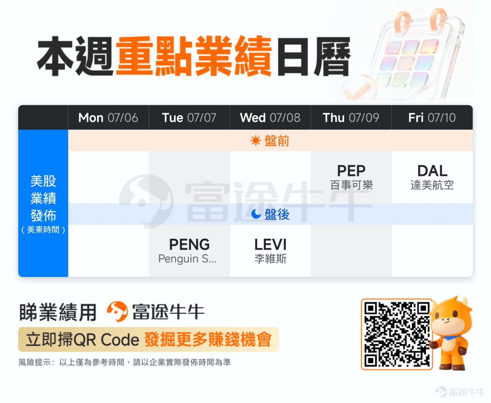 本文適合點讚評論，交流見解！[Cheerlead] 各位牛友週五好，本週聊聊宏觀政策新局下的實體經濟大考驗[Let Me See] 本週美股市場步入相對安靜的整理期。$Nasdaq (NDAQ.US)$ 在前期高位附近窄幅震盪，先前領跑的 $PHLX Semiconductor Index (.SOX.US)$ 上行步伐也開始放緩。在市場尋找下一步方向的過渡階段，投資人對宏觀細節的捕捉變得更加細膩，資金也悄然轉向實體經濟，尋求確定性更高的支撐。 本週全球央行高層對話釋放出的重磅信號，進一步加劇了這種回歸常態、凡事看數據的審慎情緒。 北京時間7月1日（週三），美聯儲主席凱文·沃什（Kevin Warsh）在葡萄牙舉行的歐洲央行論壇（辛特拉論壇）上發表重要講話。他強調，美國通膨仍然偏高，維持物價穩定是首要任務；同時，對於7月會議是否採取行動，他刻意不給出明確方向，避免提前把話說死的前瞻指引。 更值得注意的是，他提出將成立多個獨立工作組，全面檢視貨幣政策溝通、經濟數據體系、通膨框架以及資產負債表政策等議題。這向市場傳遞了清晰信號：短期決策仍以數據為錨，但中期對政策框架與方法的重構，已被正式擺上檯面。 沃什這...