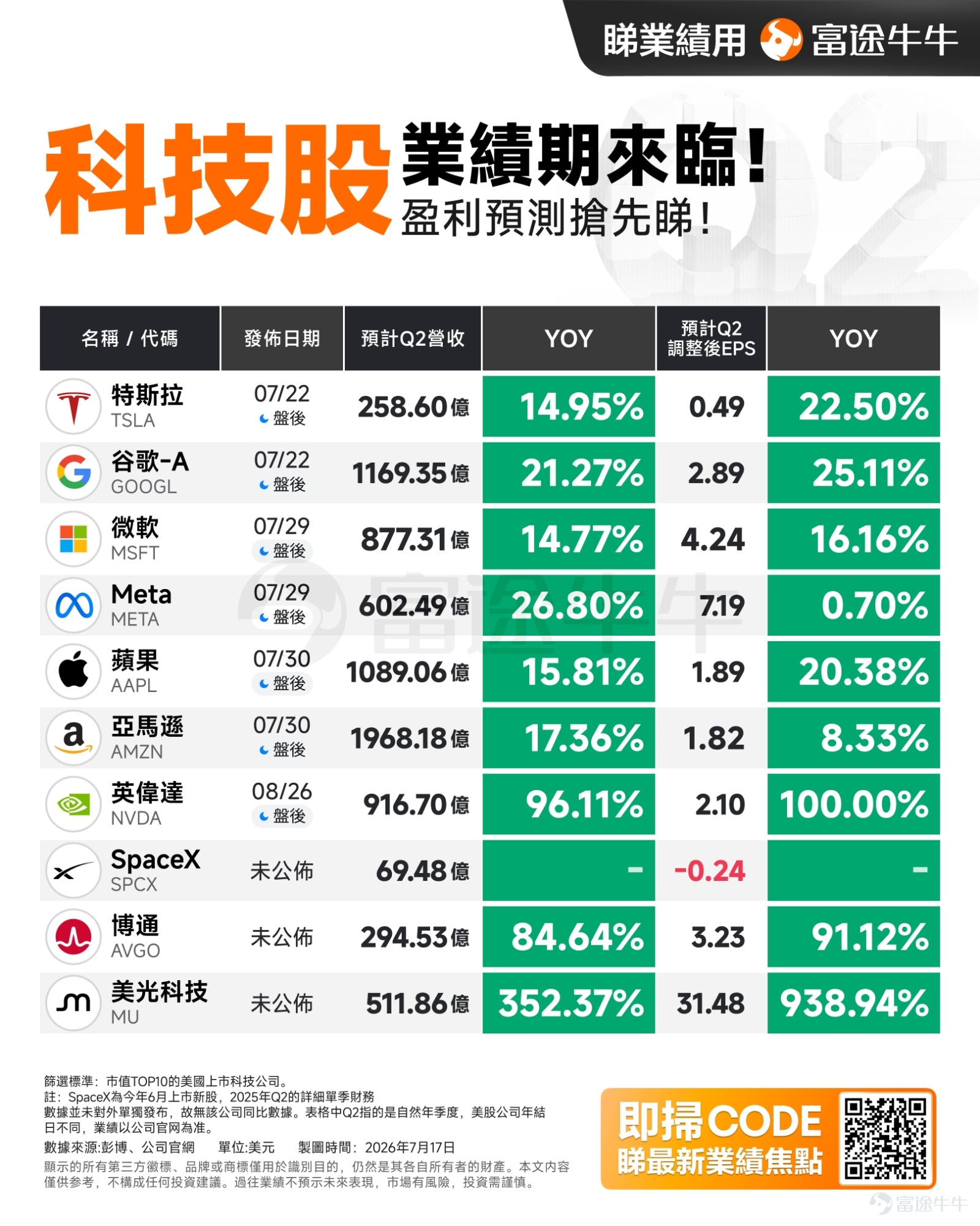 [打call]本週美股財報季繼續升溫！科技股又將迎來新一輪關鍵考驗：$特斯拉 (TSLA.US)$和$谷歌-C (GOOG.US)$將率先披露財報，$英特爾 (INTC.US)$也將在7月23日盤後登場，AI、電動車、雲計算與晶片復興故事即將接受市場檢驗。 本輪財報季最關鍵的主題依舊是：科技巨頭的 AI 投入，究竟能否真正轉化為業績增長？過去一年，市場對 AI 的期待持續升溫，但投資者已不再滿足於「AI 改變未來」的宏大敘事，而是更想看到實實在在的收入、利潤與商業化進展。[思考] [发吽哣]科技股之間的分化也越來越明顯，市場正在從「只要沾 AI 就買」轉向精挑細選。誰能證明 AI 投入正在變現，誰就有機會繼續享受估值溢價；反之，若業績不及預期、指引偏弱或資本開支持續失控，股價也可能面臨劇烈波動。 當前，$特斯拉 (TSLA.US)$仍處於「現實低谷」與「未來星辰大海」之間。汽車交付、價格戰與毛利率壓力仍是短期焦點，但市場真正關心的，或許已不只是賣了多少車，而是馬斯克能否在財報電話會中為 Robotaxi、FSD、自動駕駛、Optimus 機...