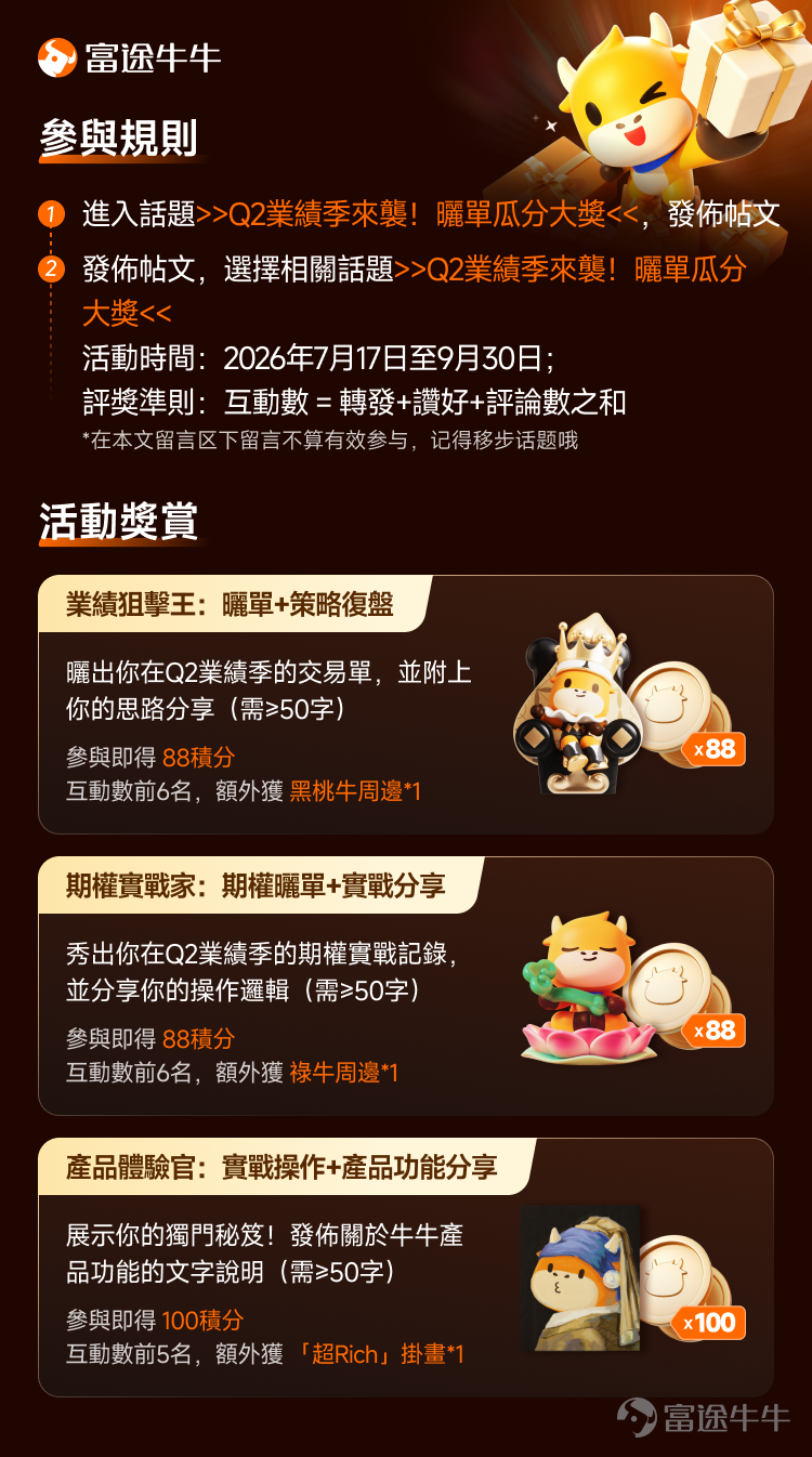 Q2業績季已經拉開帷幕，分析師預計標普500成份股公司第二季利潤將按年增長24%，有望創下歷史最佳表現之一。但與此同時，市場的期望值正在不斷被抬高，對AI交易的審視也愈發嚴苛，科技巨頭的資本開支能否持續，將是本季最大懸念。 業績公佈前後，個股動輒單日波動往往非常劇烈，這既是風險，也是機遇。你是選擇業績前埋伏、業績後追擊，還是用期權策略兩邊下注？在這場波動盛宴中，善用工具的人往往笑到最後。 2026年Q2業績季曬單有獎活動正式開始！業績Sir誠邀各位牛友分享： 📊 你的業績季交易單+操作思路  💡 你的期權操作邏輯+覆盤心得  🛠️ 交易過程中，你用到了富途牛牛的哪些好用功能？（如期權鏈、牛牛AI、業績速遞等） 不管是前瞻部署正股、ETF，還是用期權埋伏波動，都歡迎大家來曬單！與其他牛友一起交流你的投資思路，讓好操作被更多人看見[俾我睇下] 參與方式 方式一：進入話題[鏈接: >>Q2業績季來襲！曬單瓜分大獎<<]，在話題下發佈帖文 方式二：發佈帖文，選擇相關話題[鏈接: >>Q2業績季來襲！曬單瓜分大獎<<] PS：在本文留言區下留言不計算有效參與，記得...