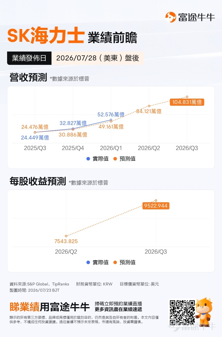 如果說過去兩年AI行情的主角是GPU，那麼現在，市場越來越意識到：真正決定AI算力能不能繼續擴張的，不只是晶片算力，還有存儲頻寬、容量、功耗與供給。[好] 在這條AI存儲主線裡， $SK海力士 (SKHY.US)$ 無疑是最受關注的核心玩家之一。尤其是在HBM需求持續火熱的背景下，SK海力士的一舉一動，都可能成為市場判斷「AI存儲超級週期」能否延續的重要風向標。 近期存儲股股價持續回落，市場對AI投資可持續性及存儲長協可靠性存疑。在此背景下，SK海力士将於北京時間7月29日凌晨公佈2026財年第二季度業績並在之後舉行業績直播。機構預期2026Q2預計實現營收84.12萬億KRW，預期每股收益超7500KRW。管理層預計將就HBM出貨、AI存儲需求展望及下半年指引等核心議題進行說明，是本季度判斷存儲景氣度的重要風向標。 而從近期動態來看，SK海力士的產品節奏相當密集：已開始供應HBM4E 12層堆疊樣品，正式量產192GB SOCAMM2，並發佈控溫散熱技術iHBM，持續圍繞AI伺服器場景完善高性能存儲佈局。公司還榮獲2026年I...