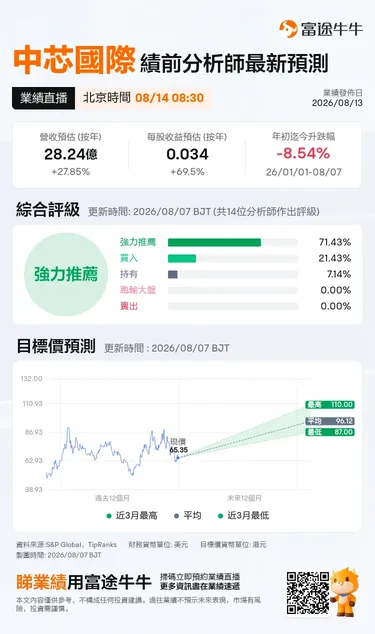 [Comment to Earn Points] SMIC and Hua Hong Hongli earnings are here! Can the domestic semiconductor rally reignite?