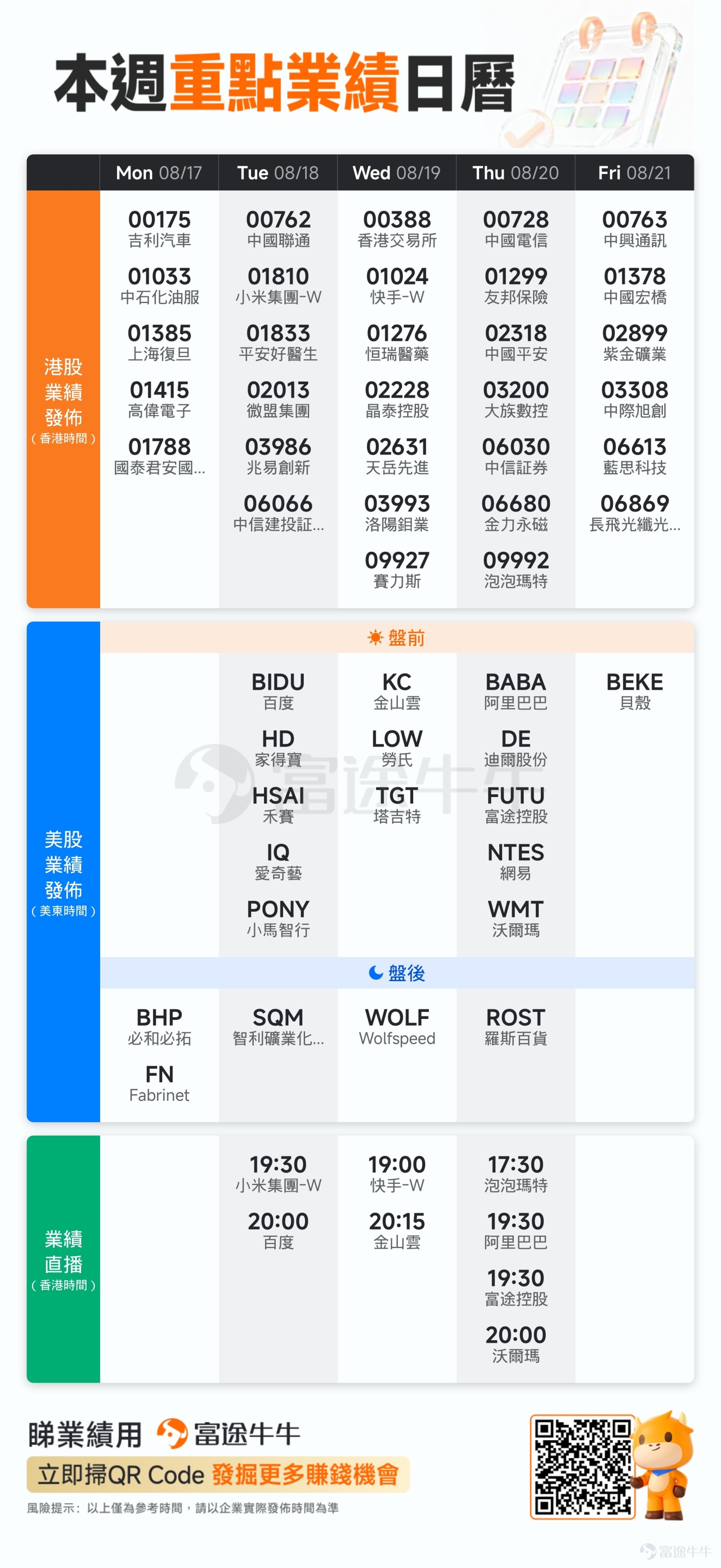 嗨，牛友們～[耶] 進入 8 月后半月，港股財報季迎來最密集時段。當週市場焦點將從之前的科網巨頭，進一步擴展至消費、光通信、晶片、通信、金融、有色及美股消費百貨等多個方向。阿里、快手、百度、小米、泡泡瑪特、長飛光纖光纜、中際旭創、兆易創新等一批明星公司集體亮相，功課提前做起來！[鼓掌] 港股科網，阿里、快手、百度三箭齊發 當週港股科網股迎來「超級財報週」，三大明星平台幾乎同步發聲。[打call]  $阿里巴巴-W (09988.HK)$$阿里巴巴 (BABA.US)$ 將於北京時間8月20日公佈2027財年Q1財報。這是阿里重新劃分四大業務部門後的又一份完整季度報告，市場核心關注國內電商GMV與收入增長韌性，以及雲智能集團在AI驅動下的增長能否加速。由AI大模型和通義千問支撐的智能化升級，如何體現在廣告效率、商家營運和消費者體驗上，將是檢驗阿里「AI+ 雲+消費」戰略的重要窗口。若收入端和用戶生態能給出積極信號，將進一步增強市場對科技龍頭長期價值的信心。 $快手-W (01024.HK)$ 將於北京時...